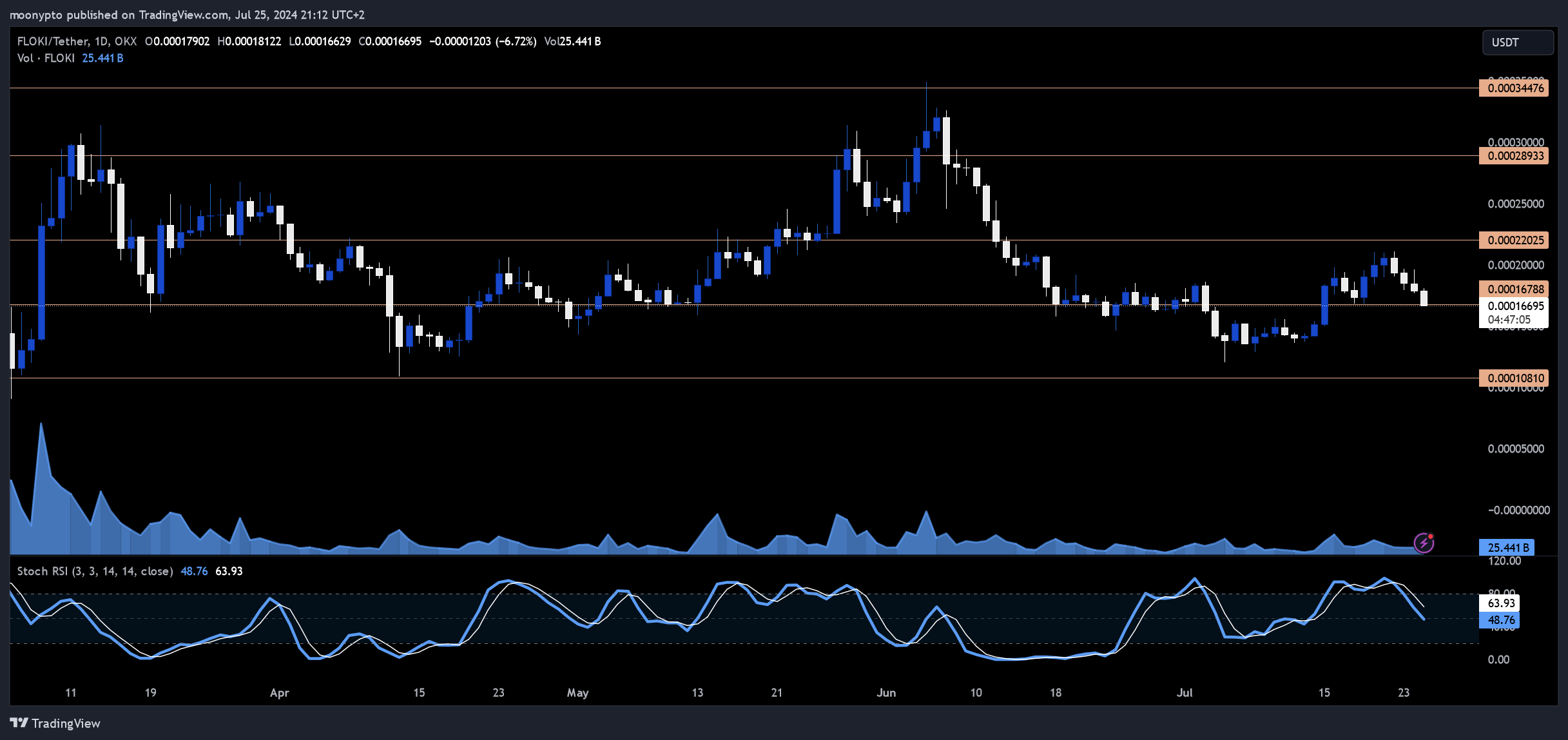 OKX:FLOKIUSDT Chart Image by moonypto