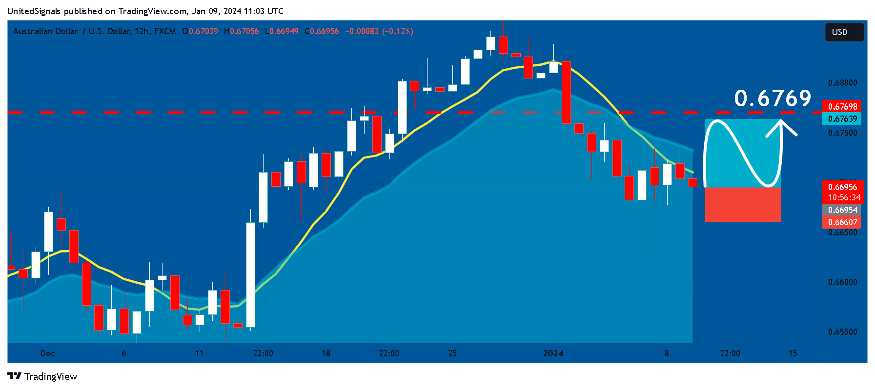 FX:AUDUSD Chart Image by UnitedSignals