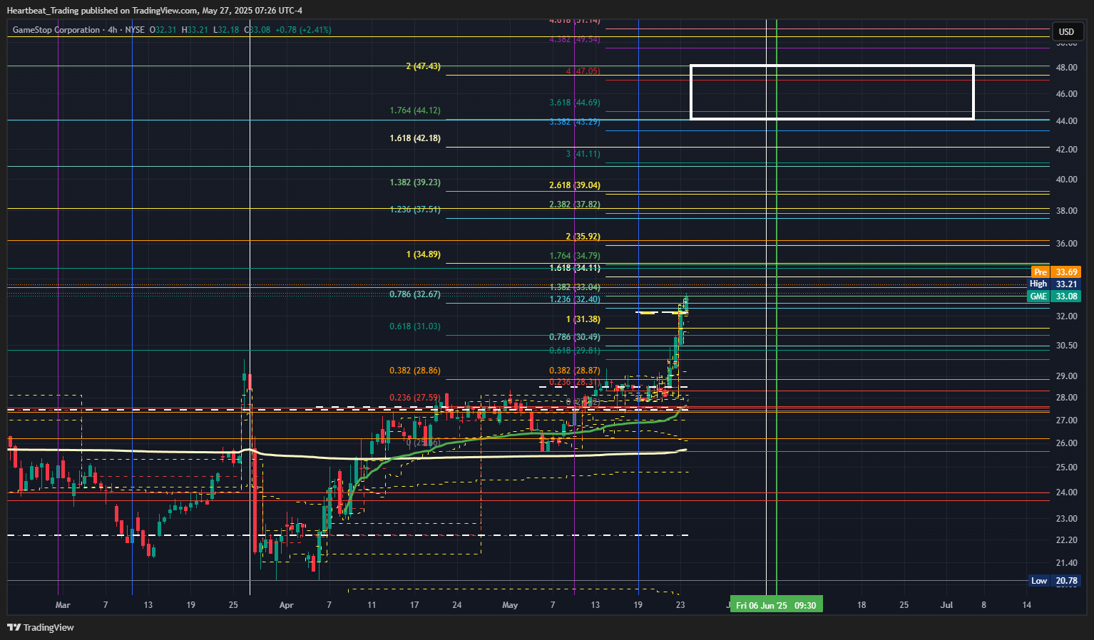 BATS:GME Chart Image by Heartbeat_Trading