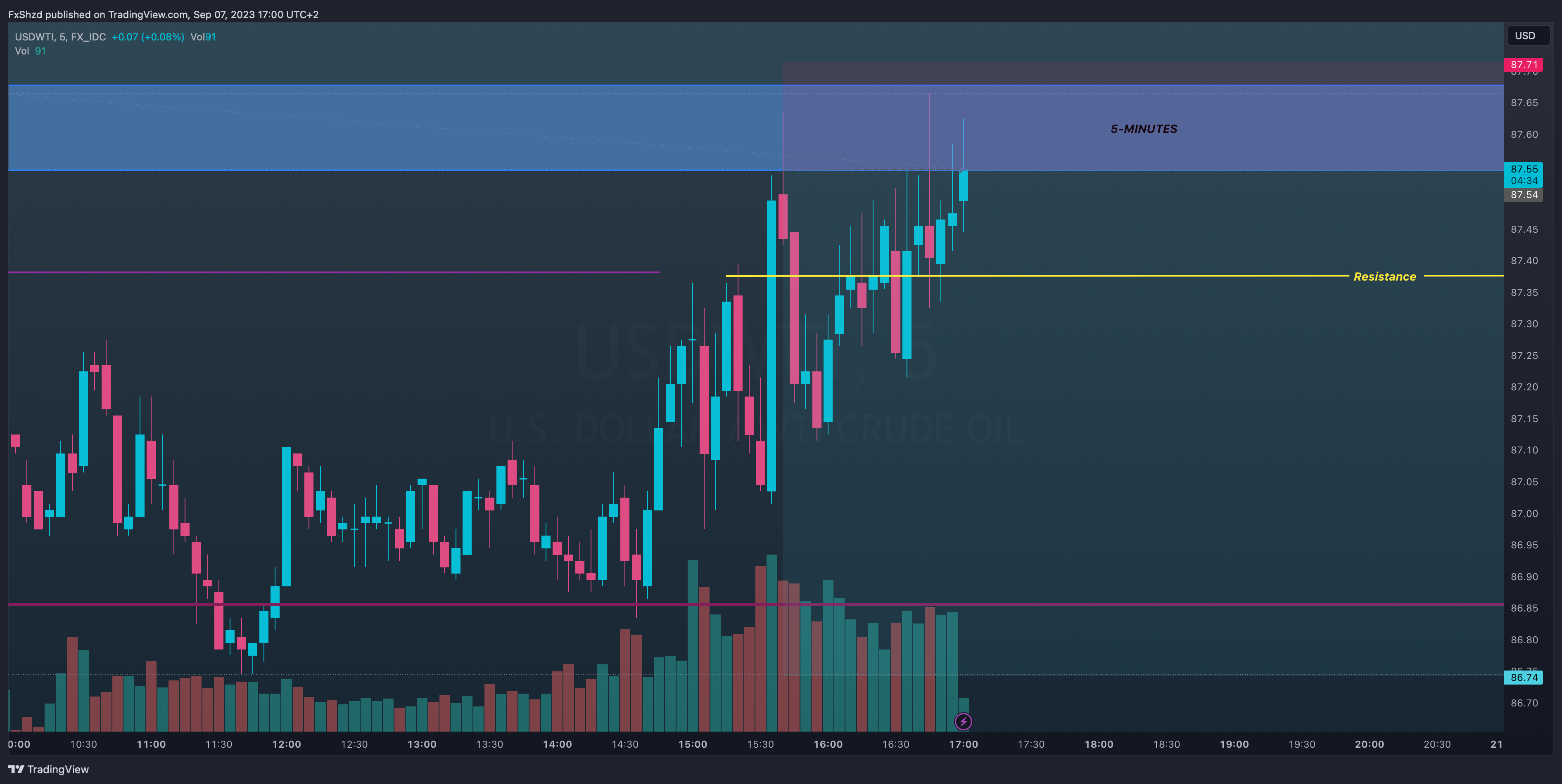FX_IDC:USDWTI Chart Image by FxShzd