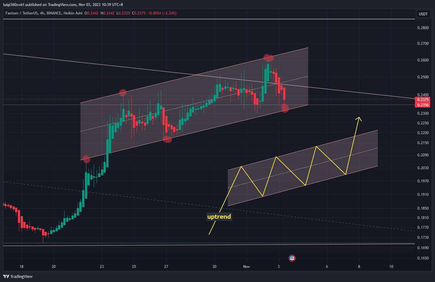 BINANCE:FTMUSDT Chart Image by Habadoo