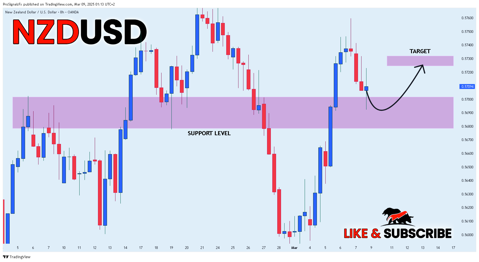 OANDA:NZDUSD Chart Image by ProSignalsFx