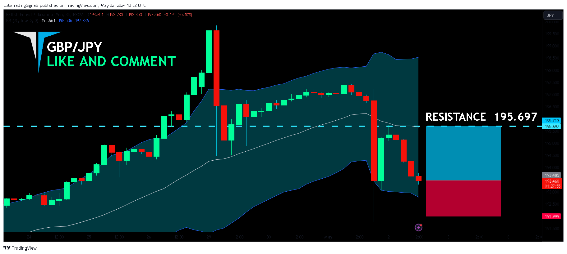 FX:GBPJPY Chart Image by EliteTradingSignals