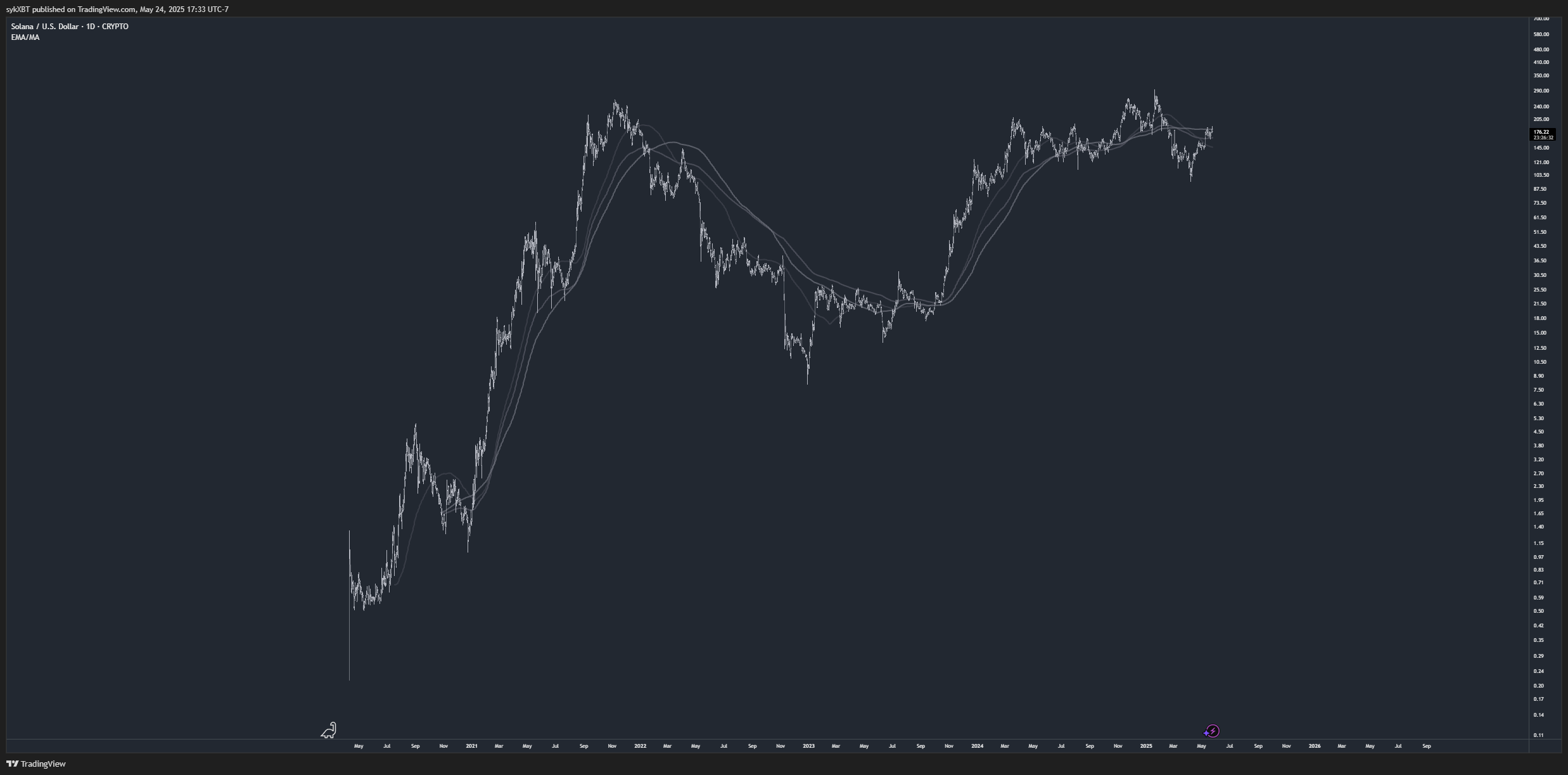 CRYPTO:SOLUSD Chart Image by sykXBT