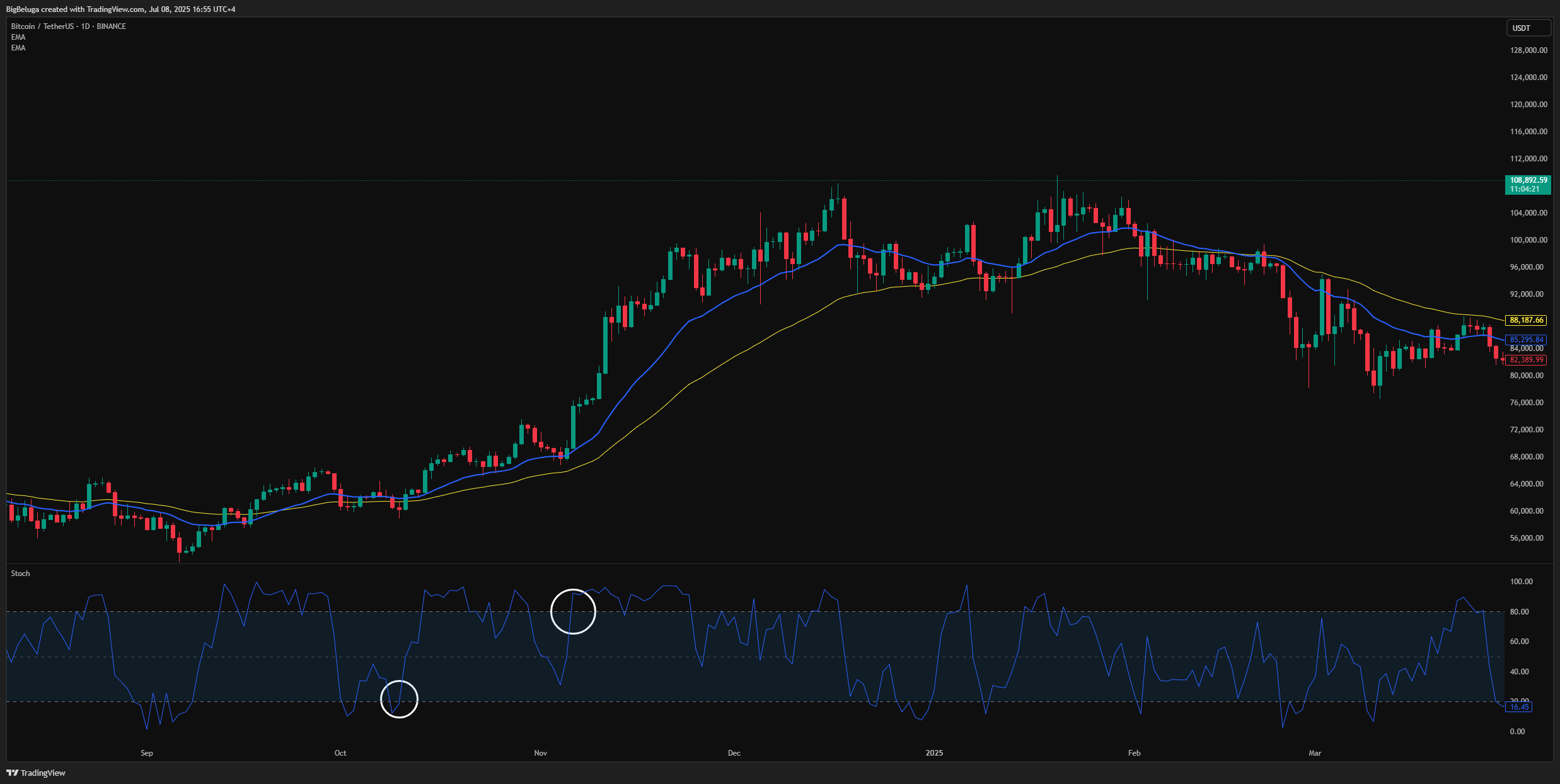 BINANCE:BTCUSDT Chart Image by BigBeluga