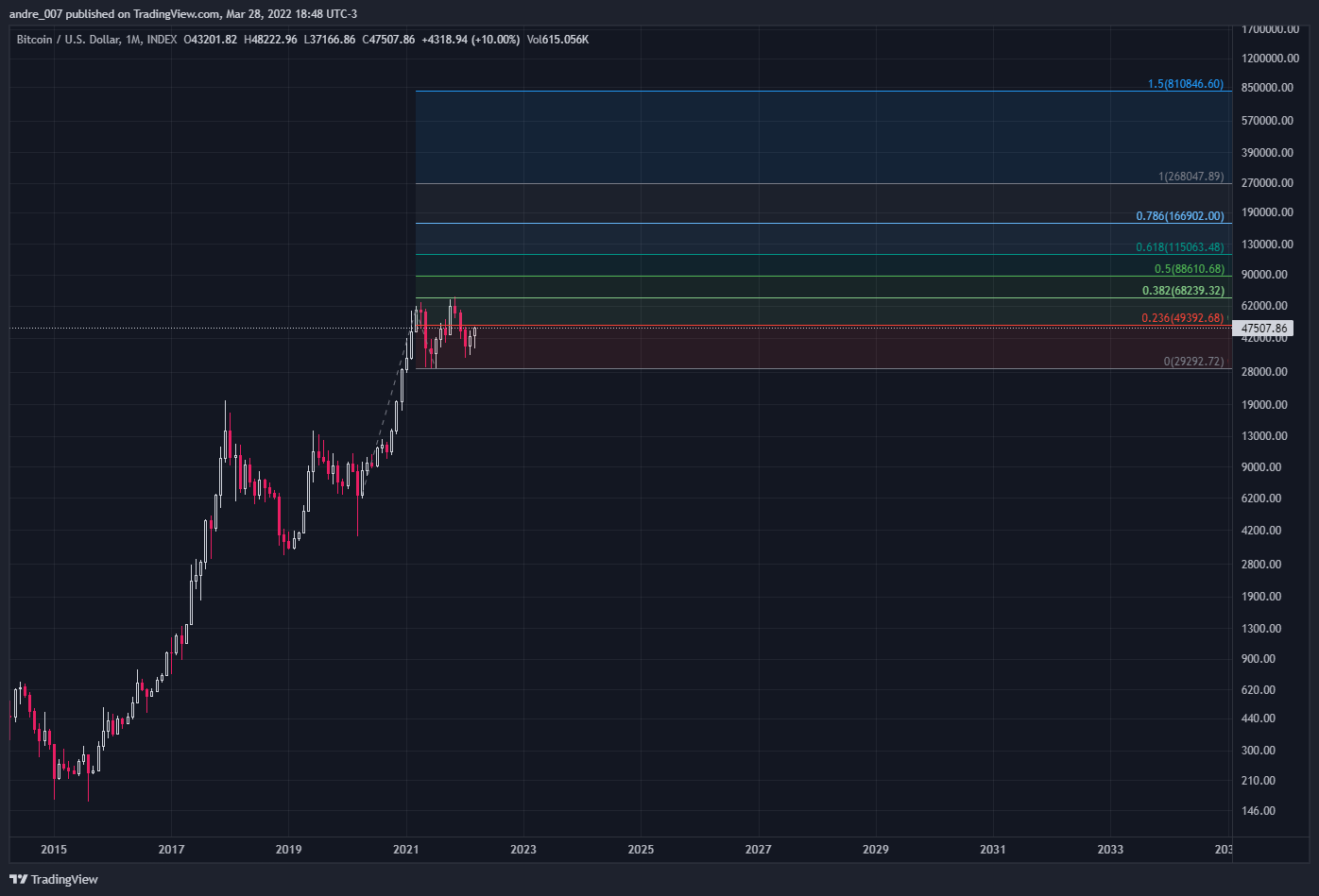 INDEX:BTCUSD Chart Image by andre_007