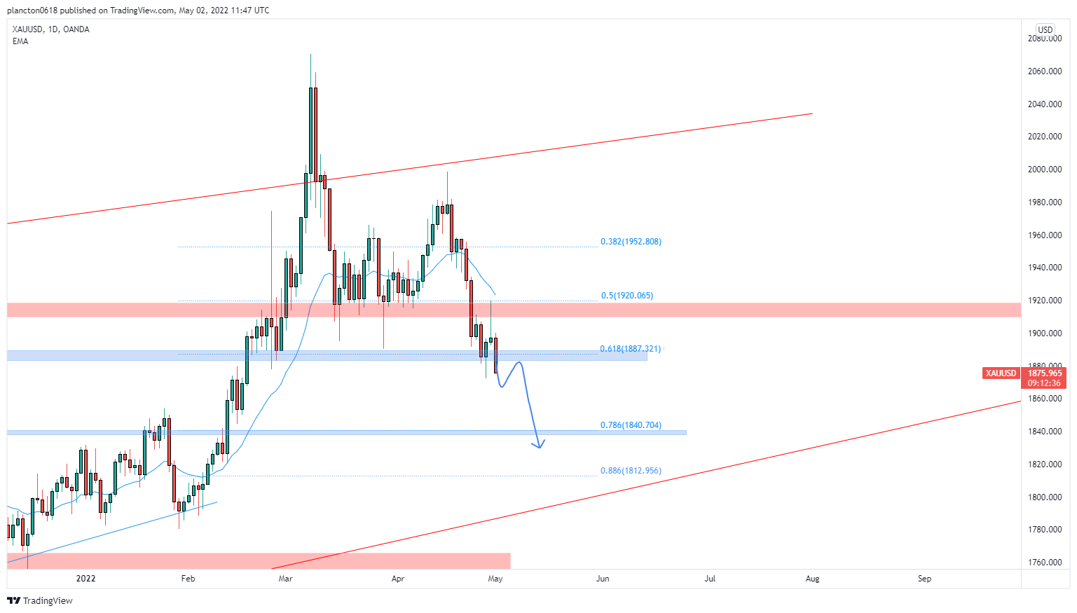 OANDA:XAUUSD Chart Image by InkyGrip