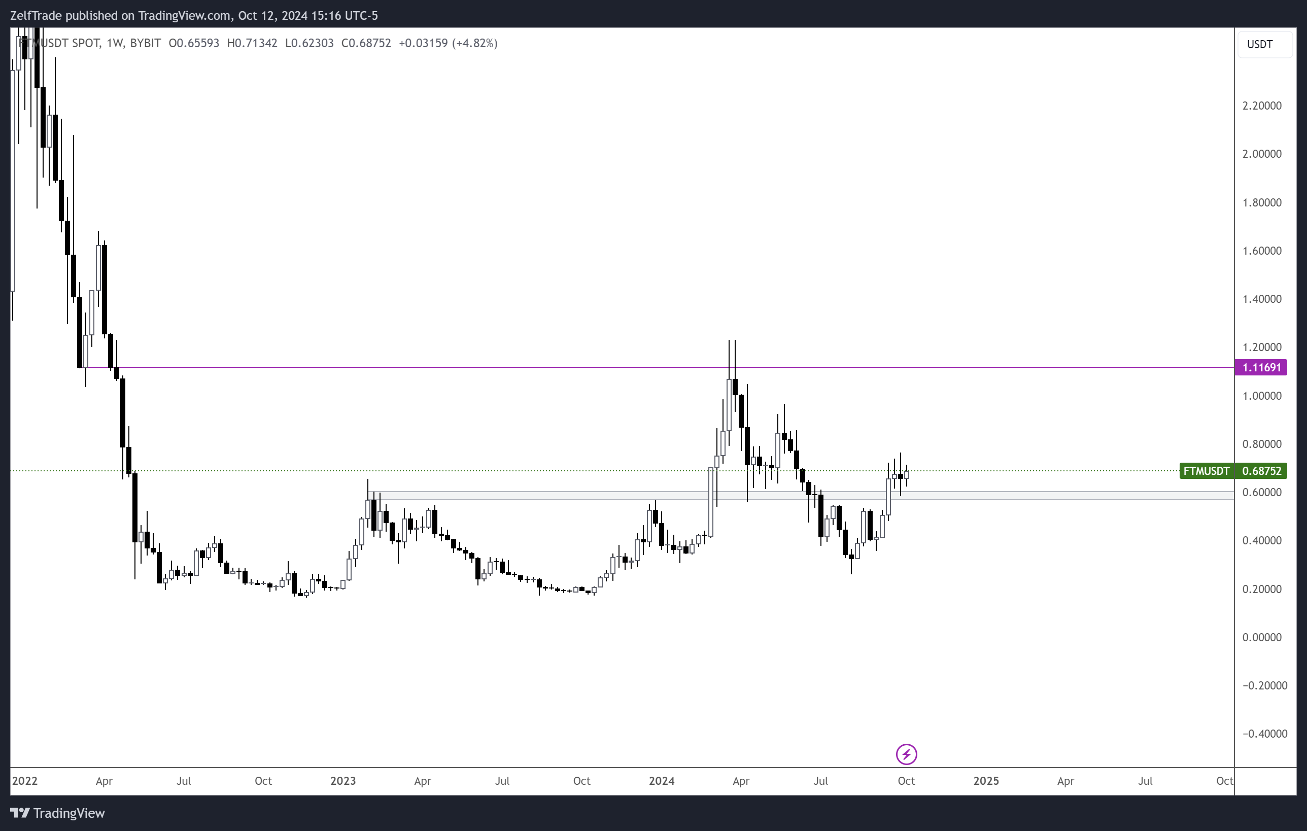 BYBIT:FTMUSDT Chart Image by ZelfTrade