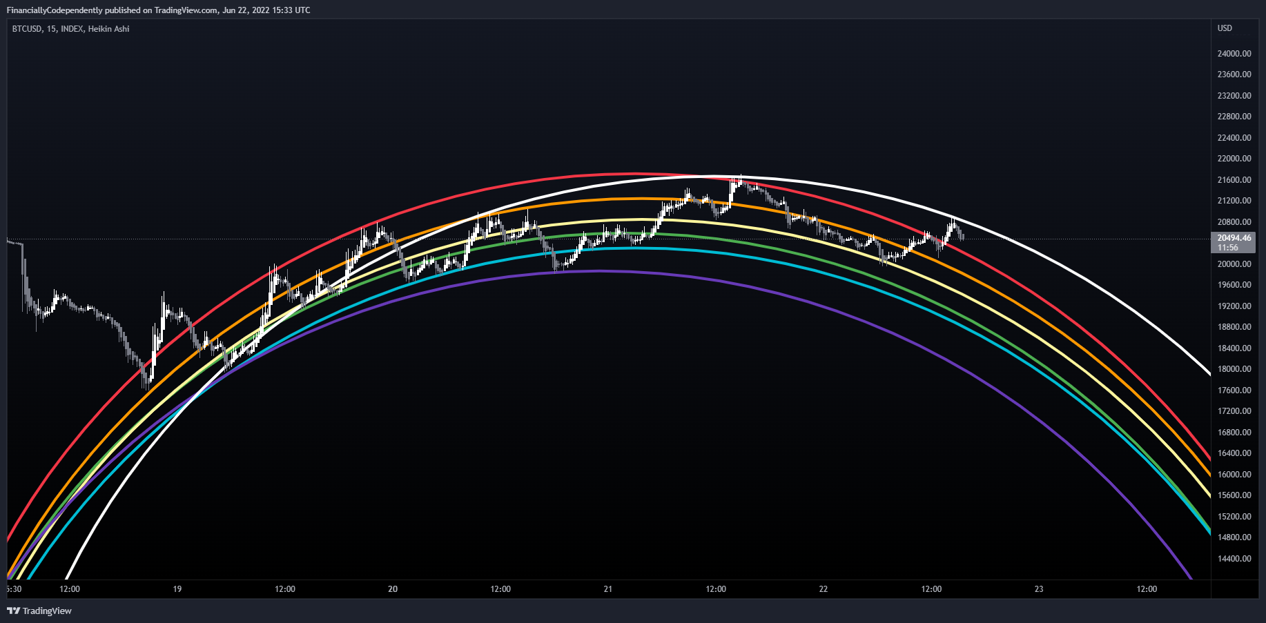 INDEX:BTCUSD Chart Image by FinanciallyCodependently