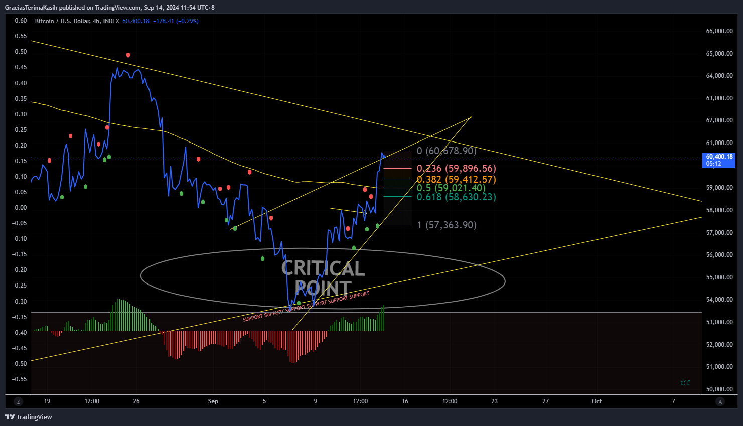 INDEX:BTCUSD Chart Image by GraciasTerimaKasih