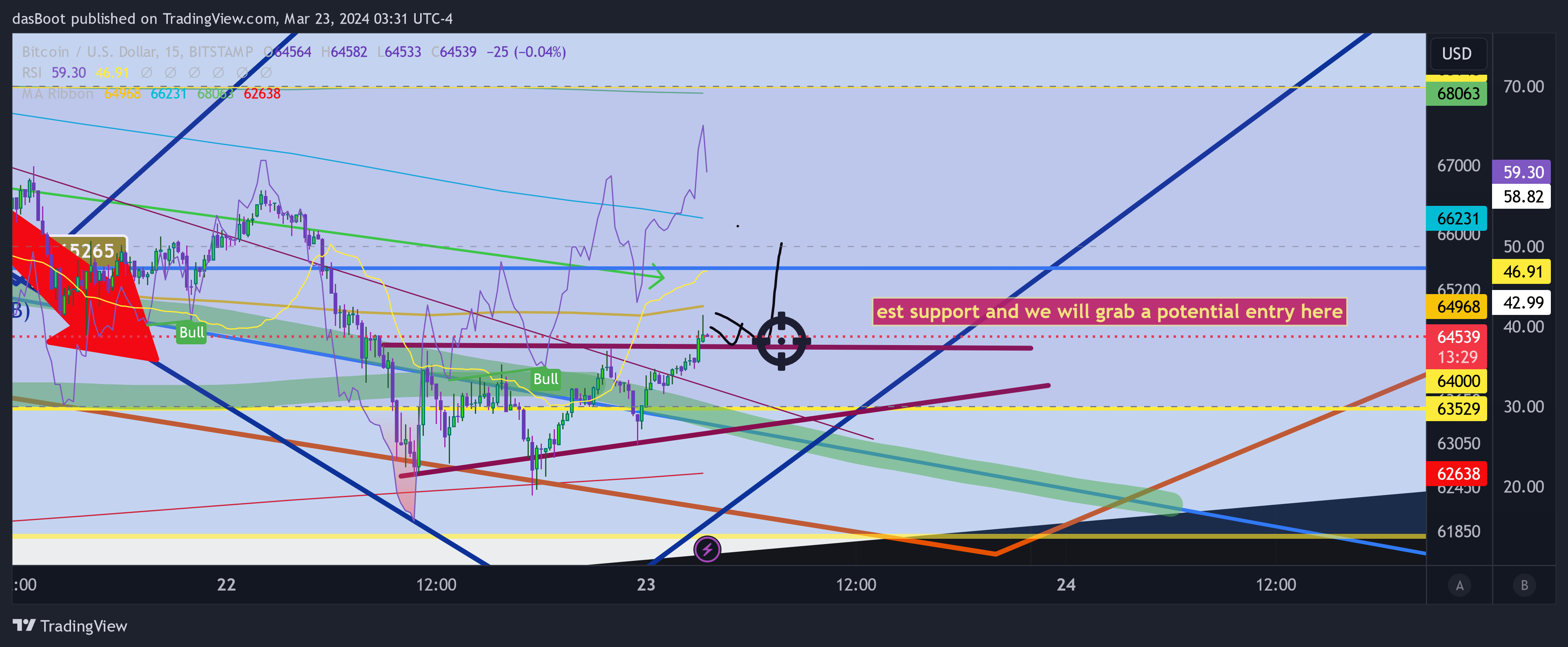BITSTAMP:BTCUSD Chart Image by dasBoot