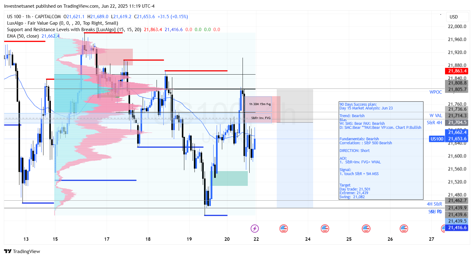 CAPITALCOM:US100 Chart Image by investnetsanet