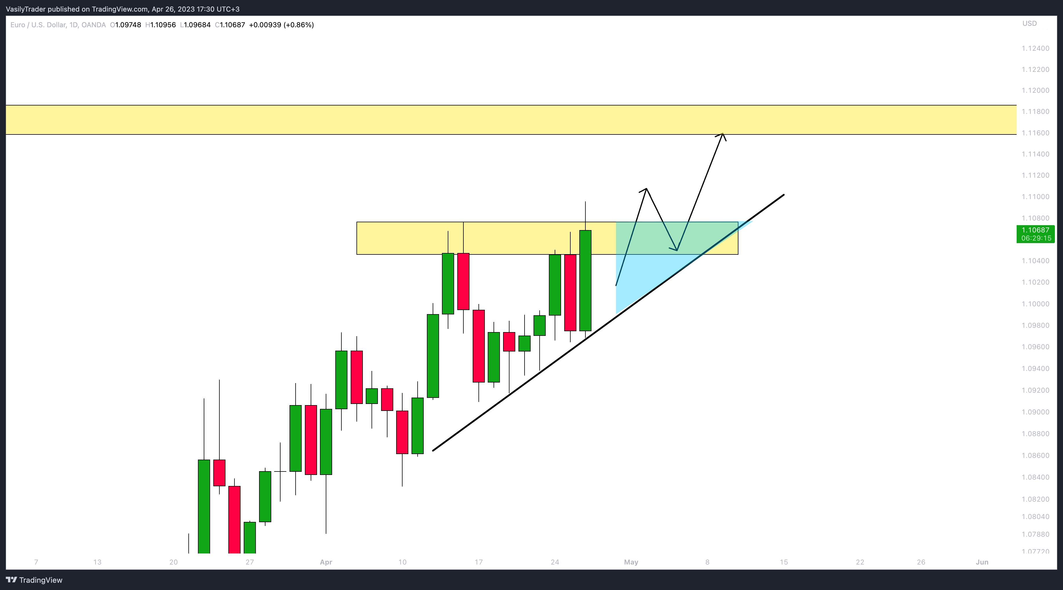 OANDA:EURUSD Chart Image by VasilyTrader