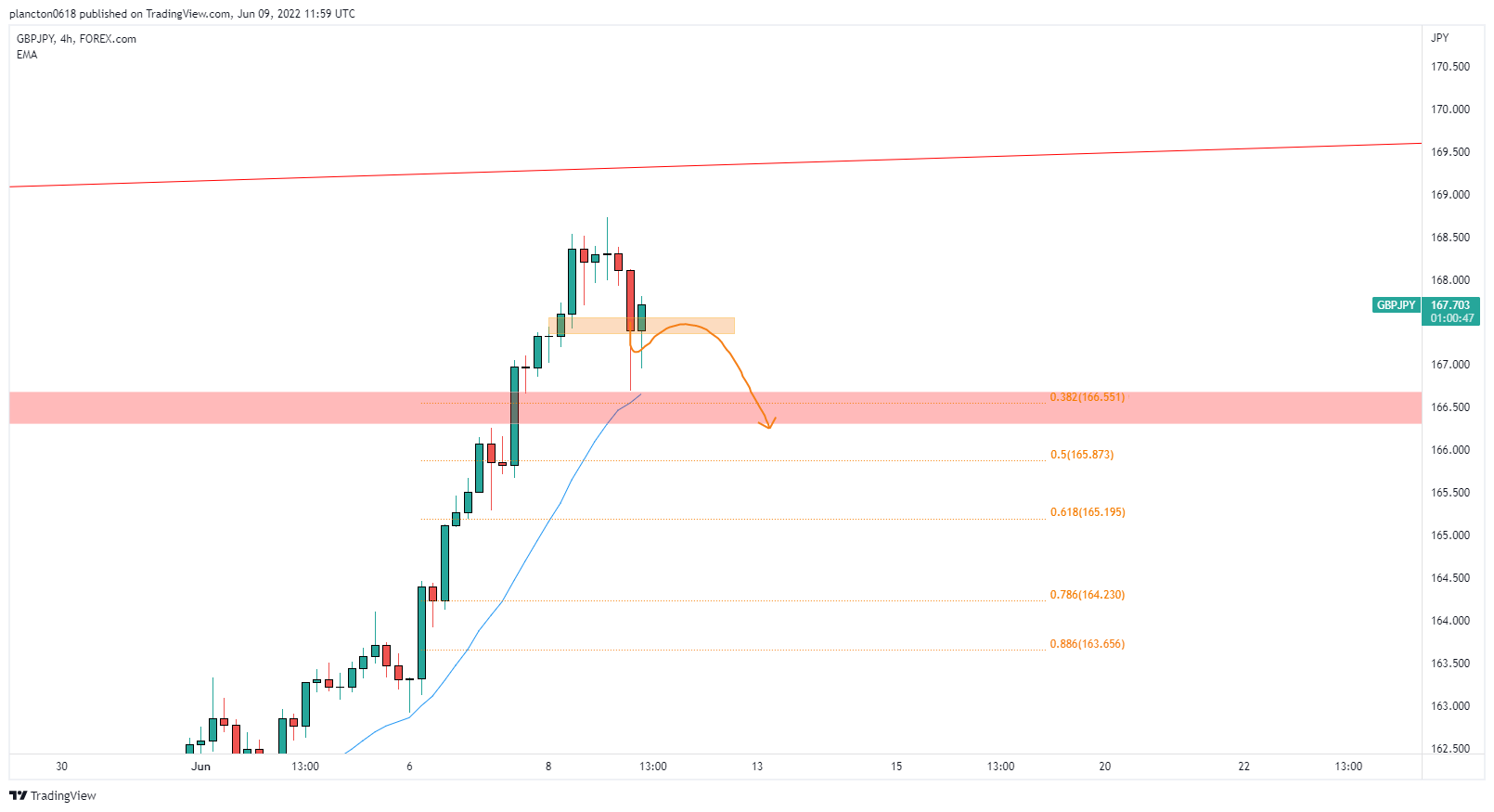 FOREXCOM:GBPJPY Chart Image by InkyGrip