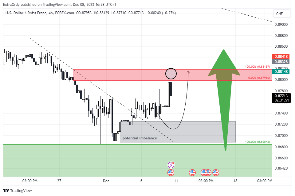 FOREXCOM:USDCHF Chart Image by ExtraOrdy