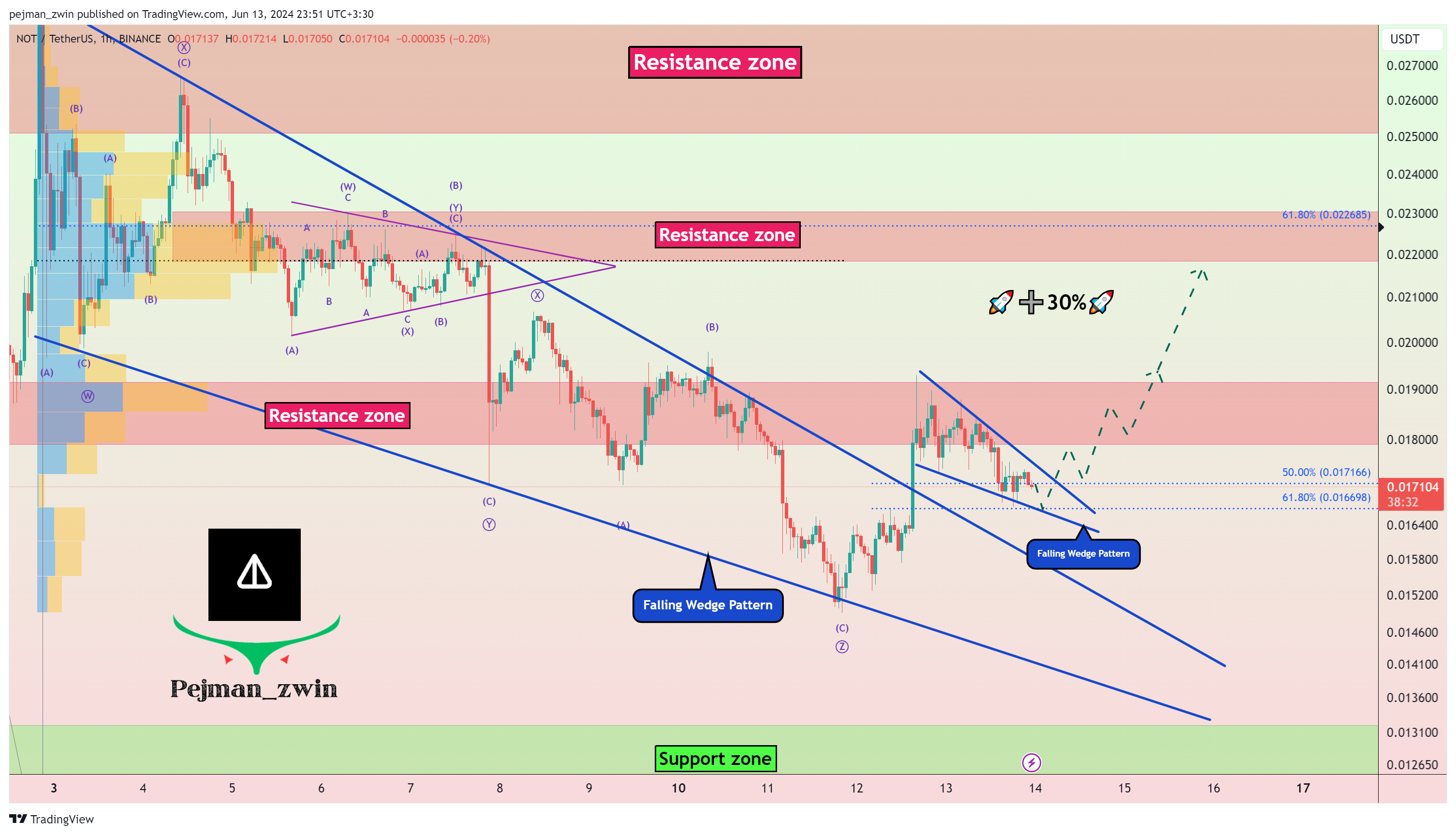 BINANCE:NOTUSDT Chart Image by pejman_zwin
