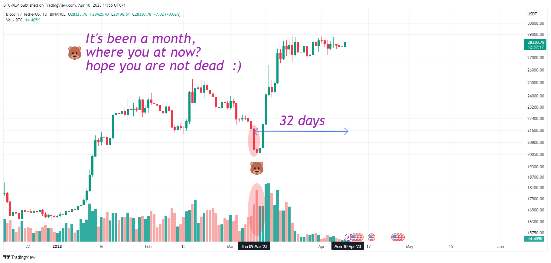 BINANCE:BTCUSDT Chart Image by BTC-XLM
