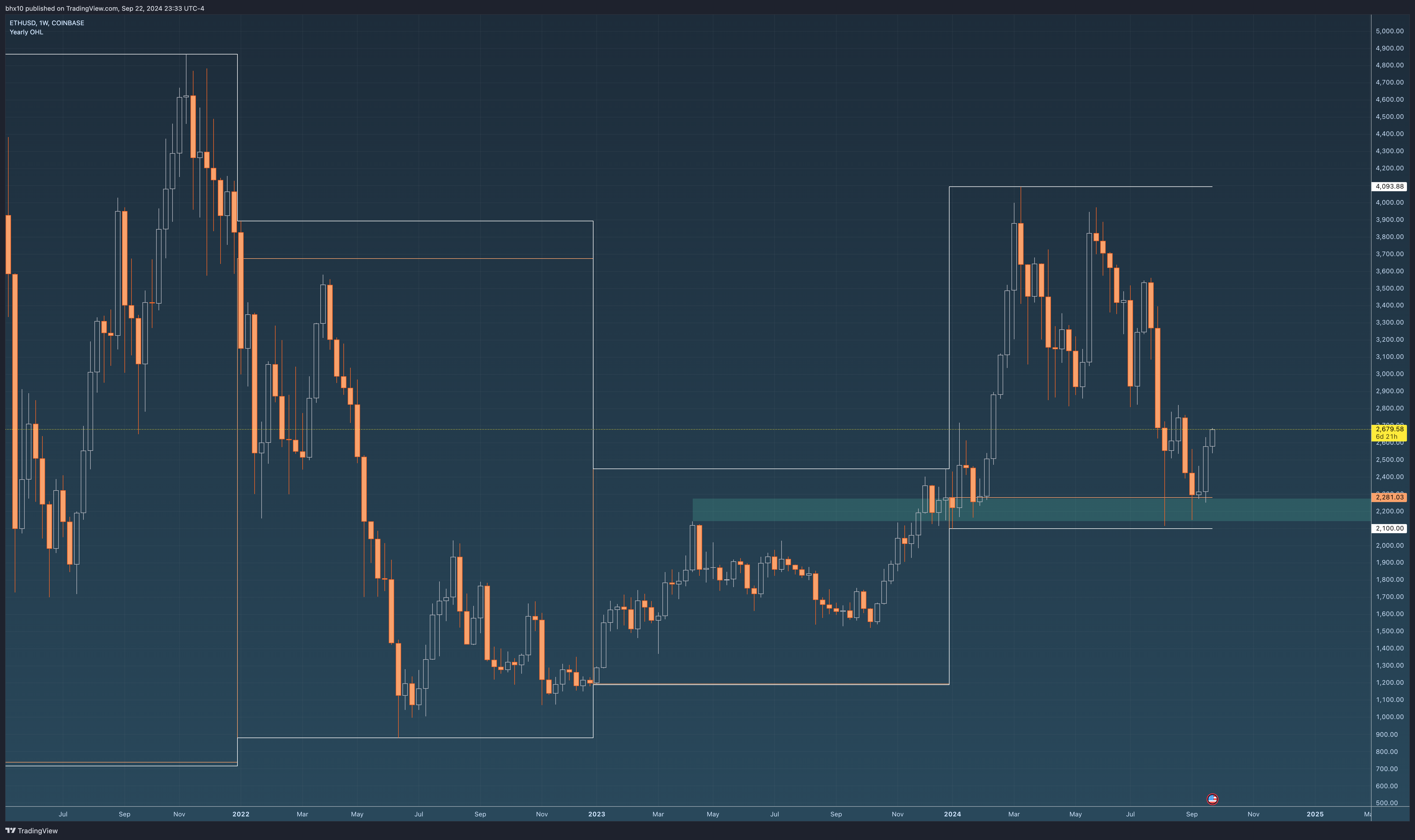 COINBASE:ETHUSD Chart Image by bhx10