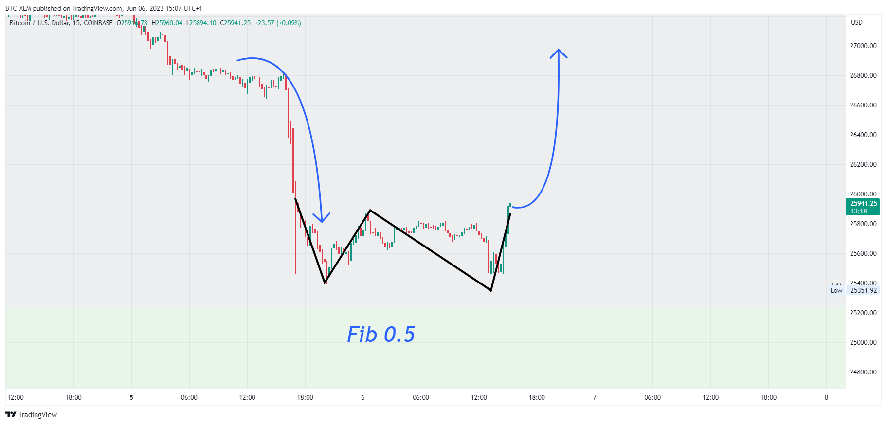 COINBASE:BTCUSD Chart Image by BTC-XLM