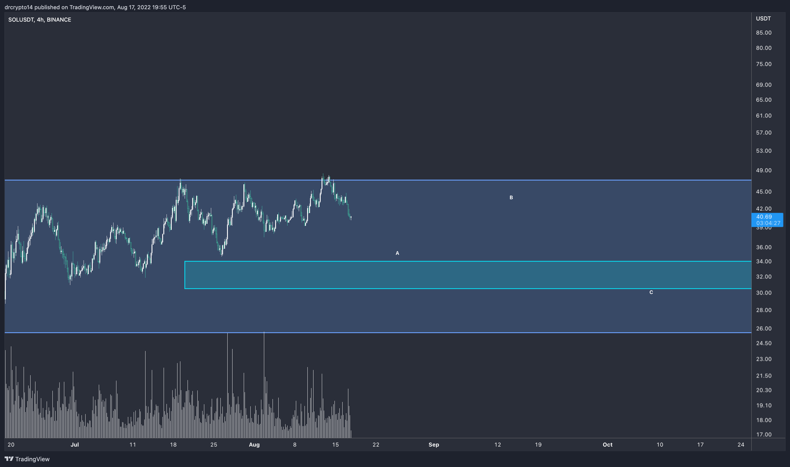 BINANCE:SOLUSDT Chart Image by drcrypto14