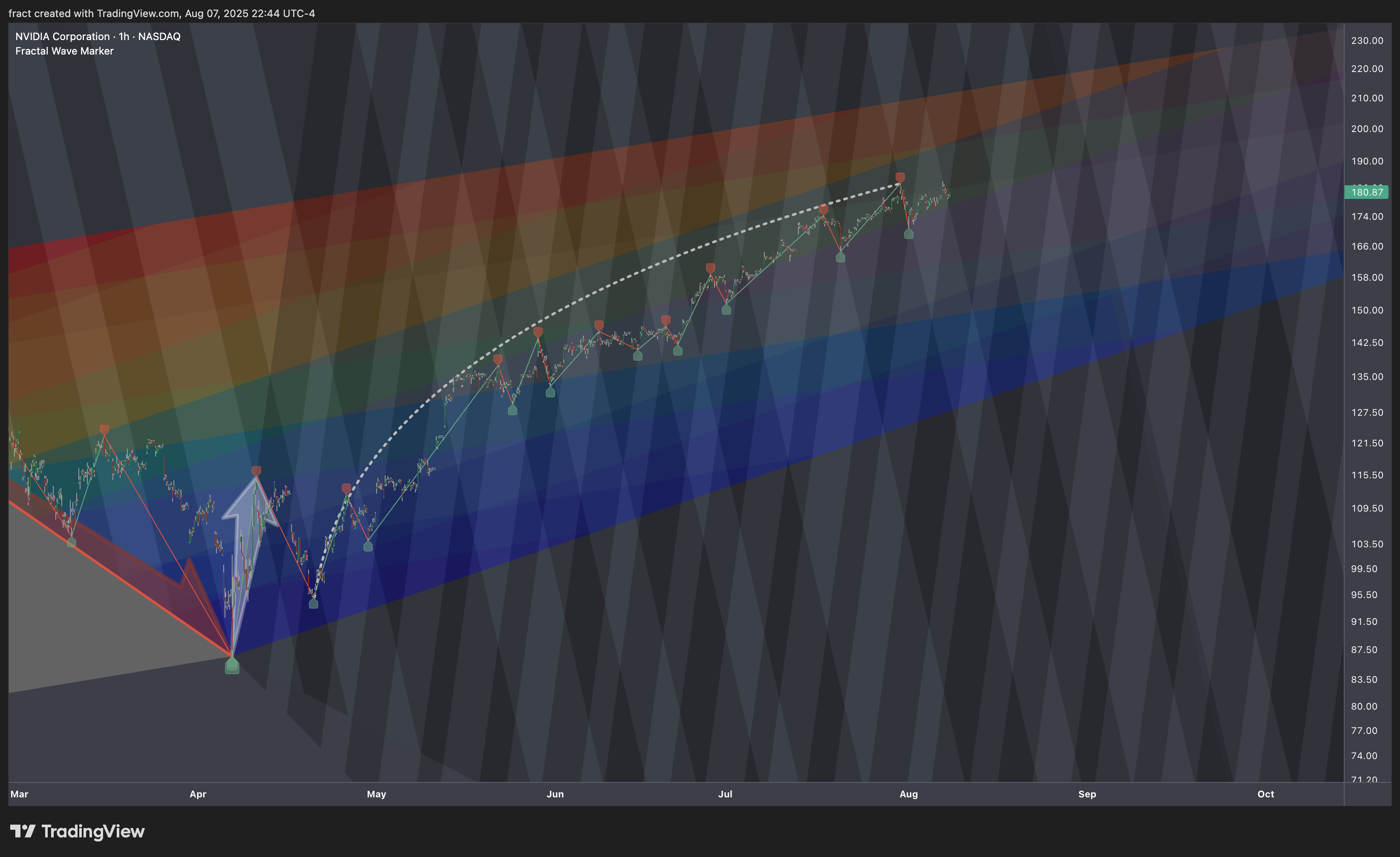 BATS:NVDA Chart Image by fract