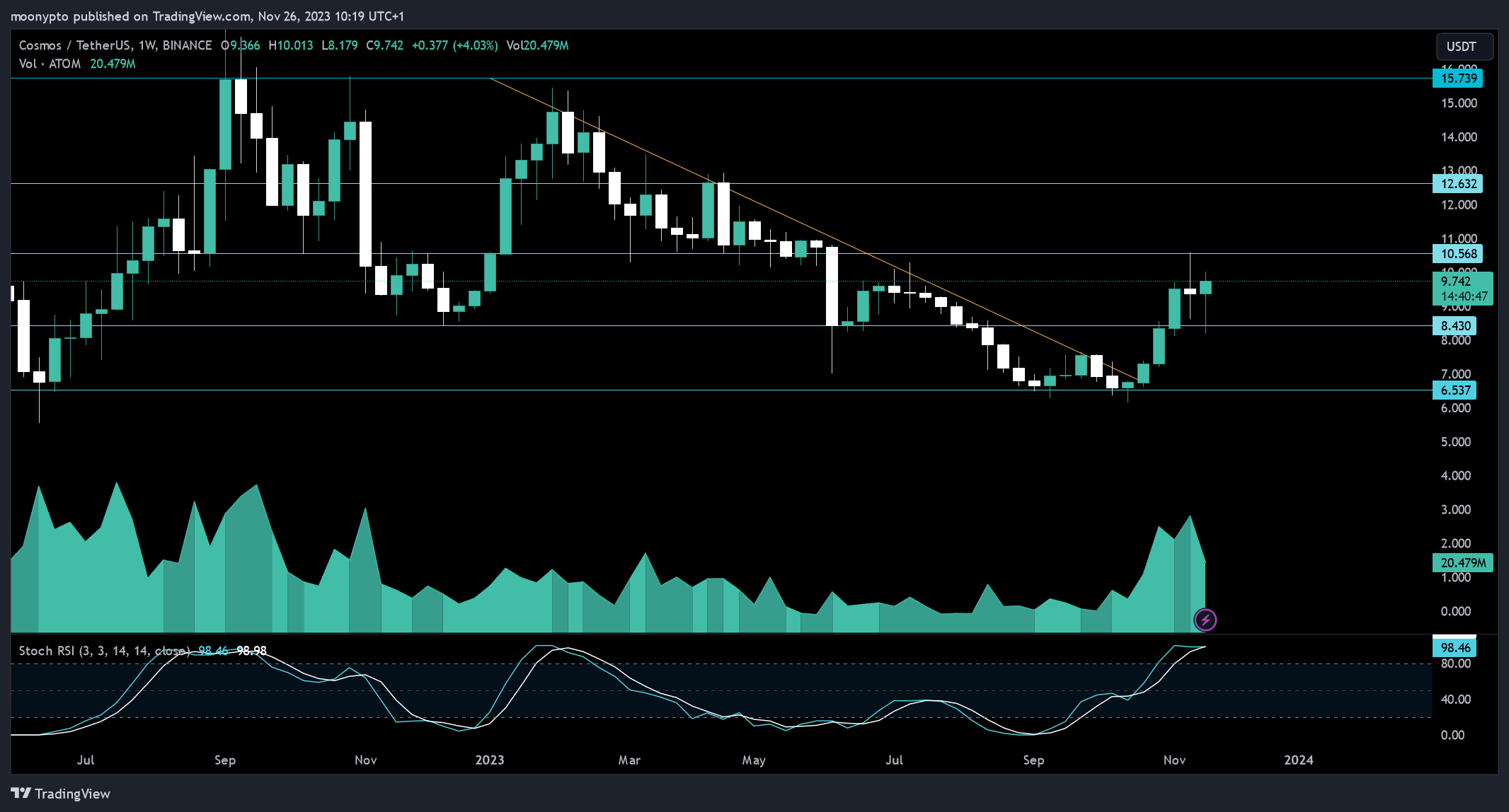 BINANCE:ATOMUSDT Chart Image by moonypto
