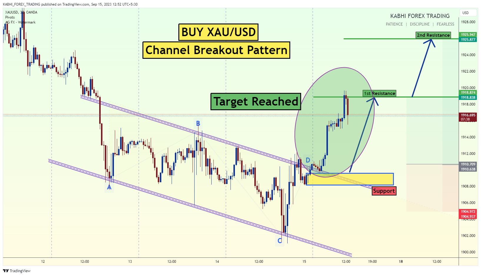 OANDA:XAUUSD Chart Image by KABHI_TA_TRADING
