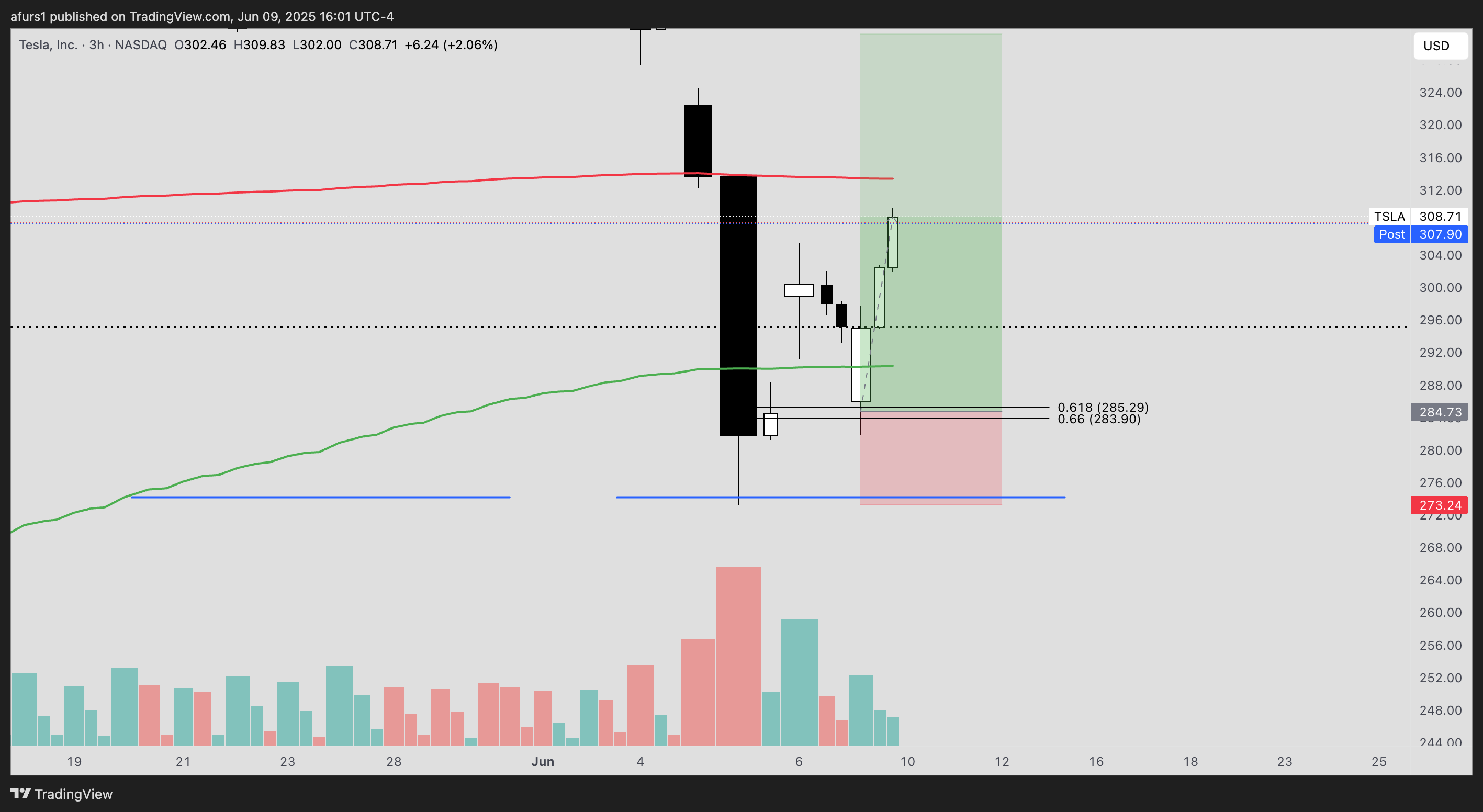BATS:TSLA Chart Image by afurs1
