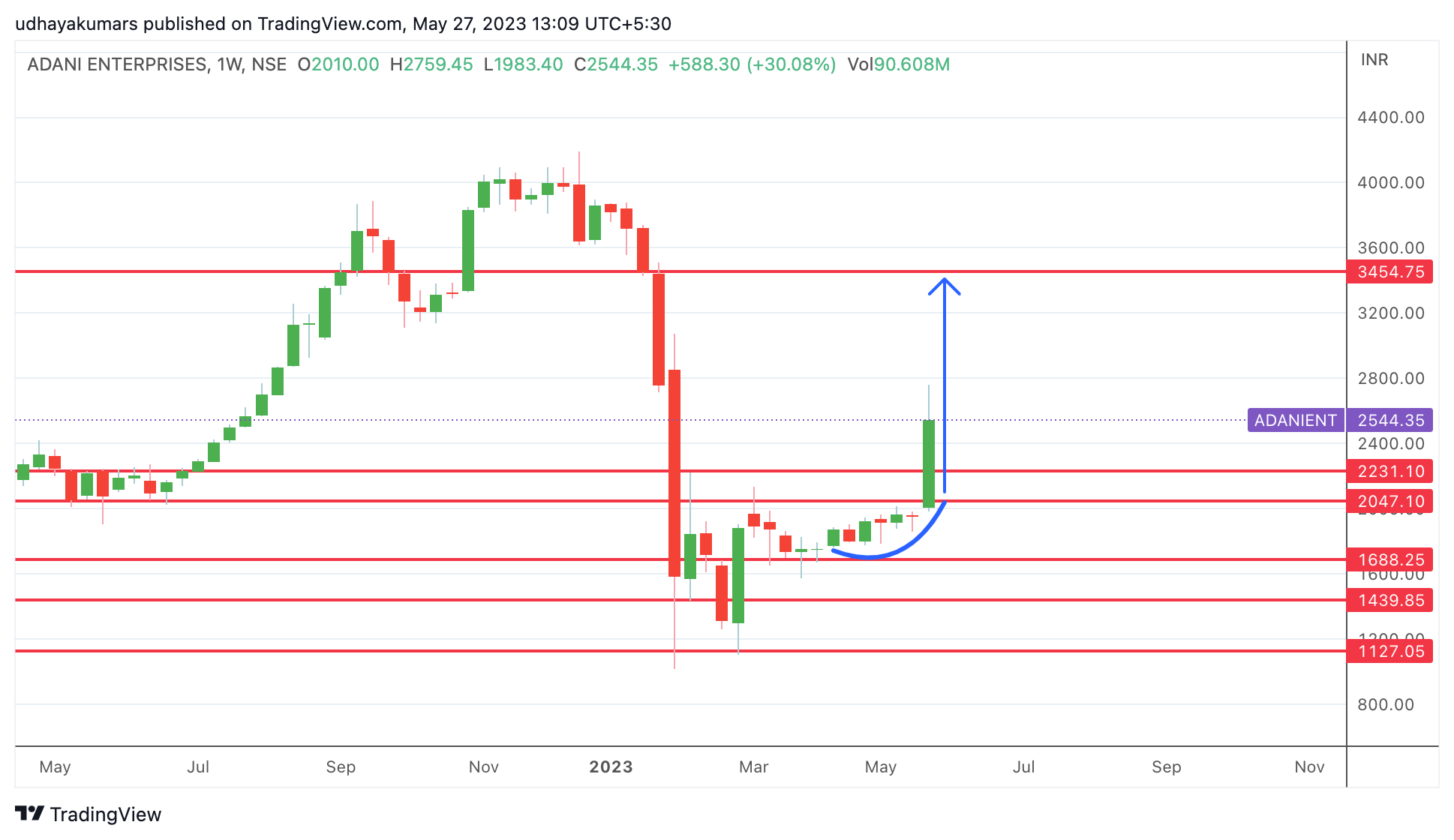 NSE:ADANIENT Chart Image by udhaya0000