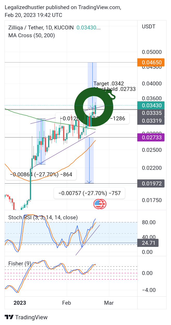 KUCOIN:ZILUSDT Chart Image by ThinkLikeaWhaleTLAW