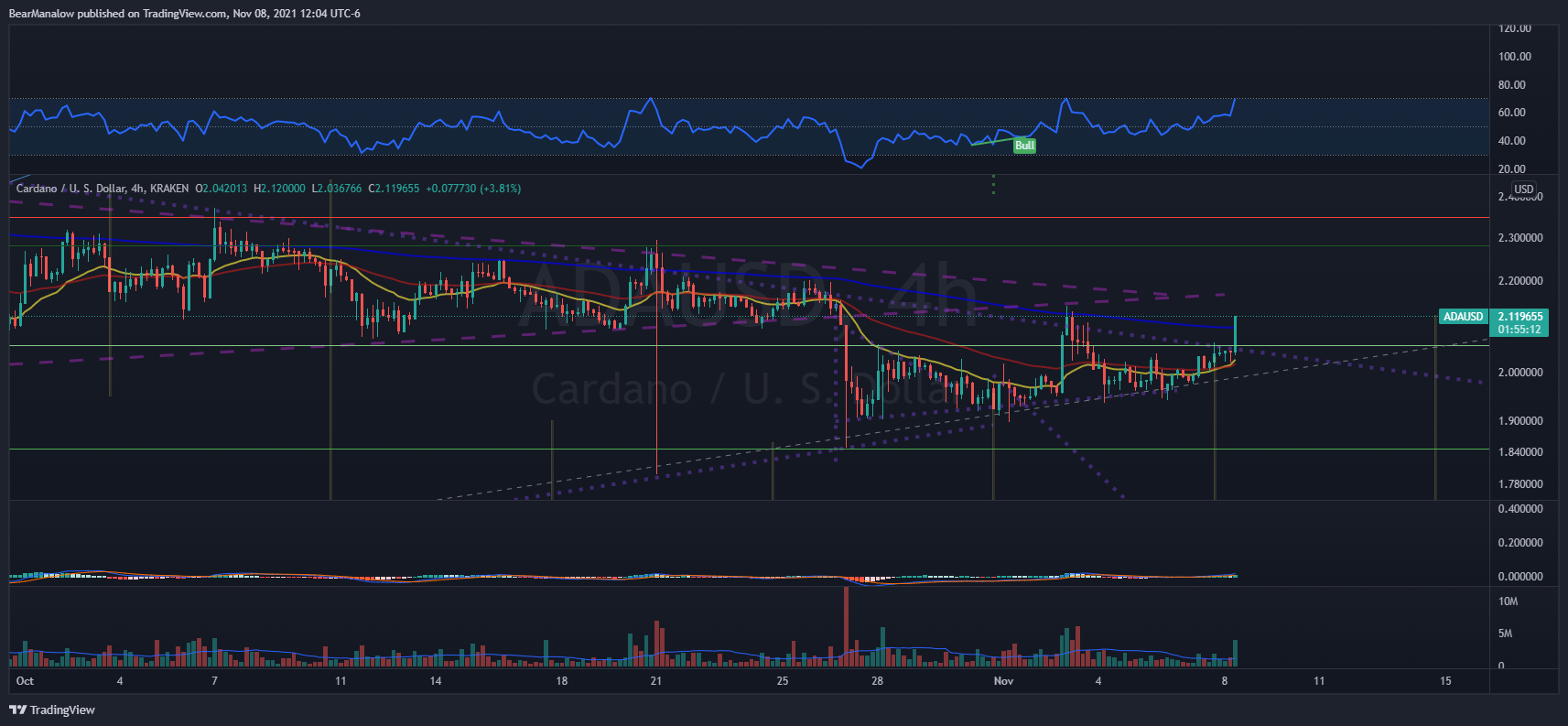 KRAKEN:ADAUSD Chart Image by BearManalow