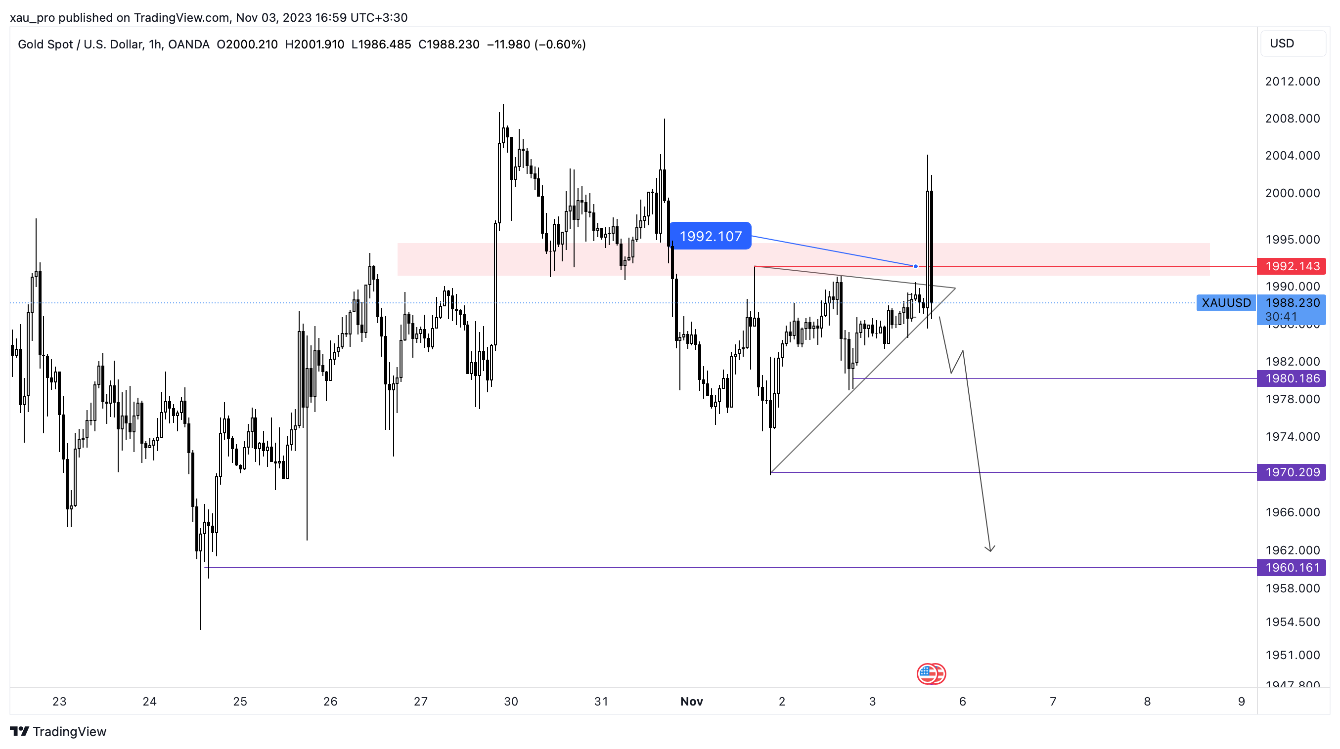 OANDA:XAUUSD Chart Image by xau_pro