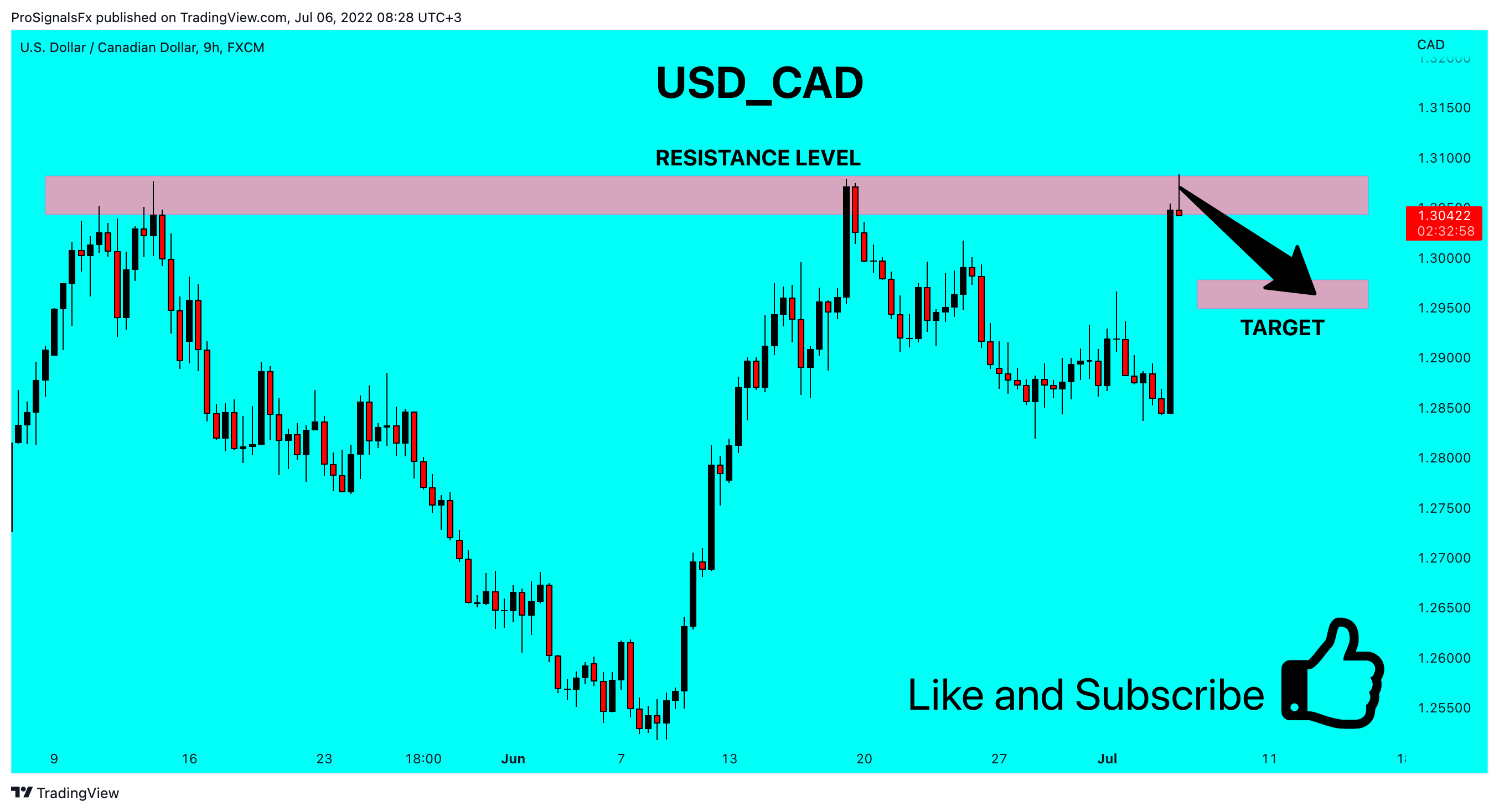 FX:USDCAD Chart Image by ProSignalsFx