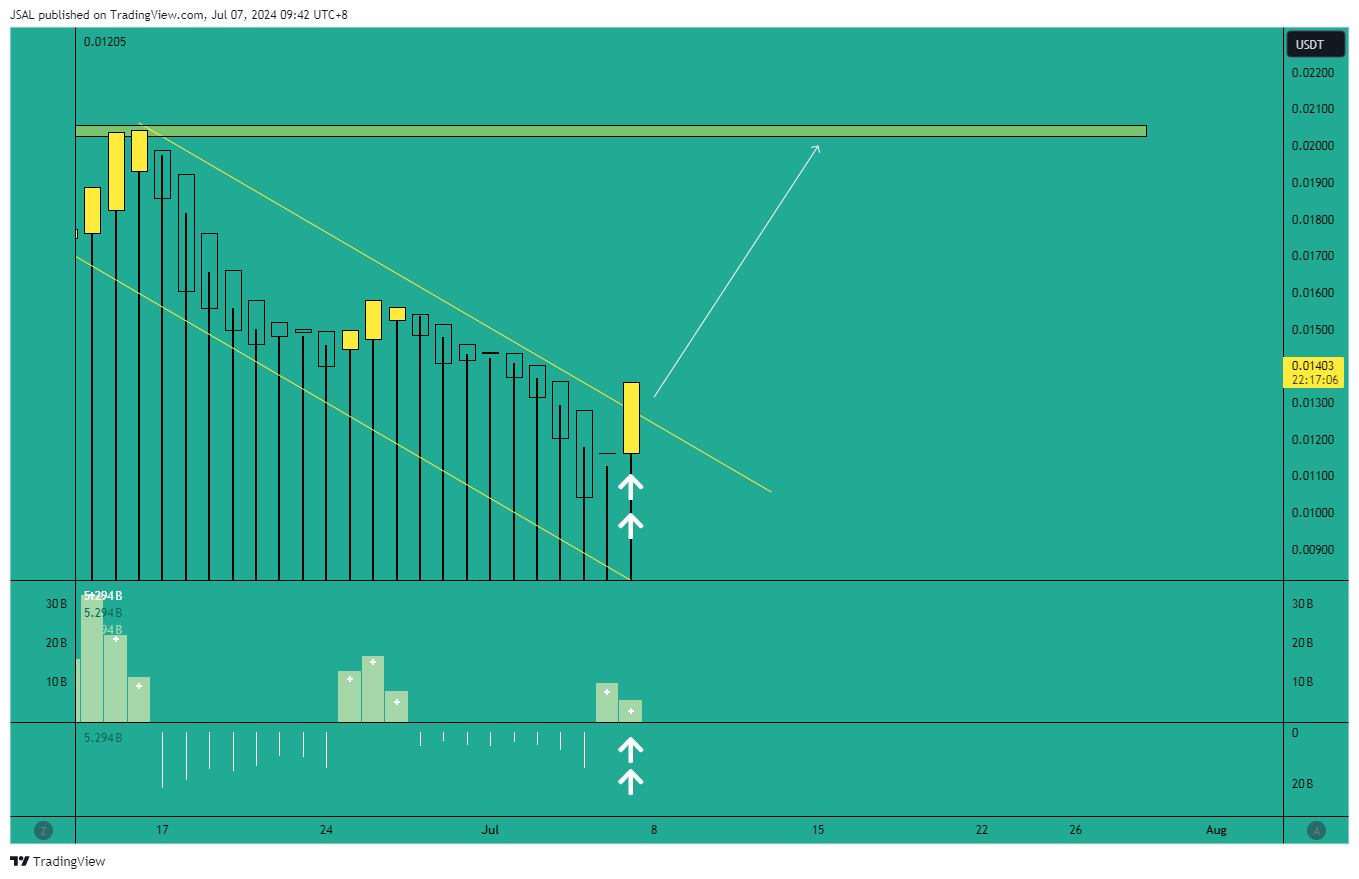 BINANCE:NOTUSDT Chart Image by JSAL