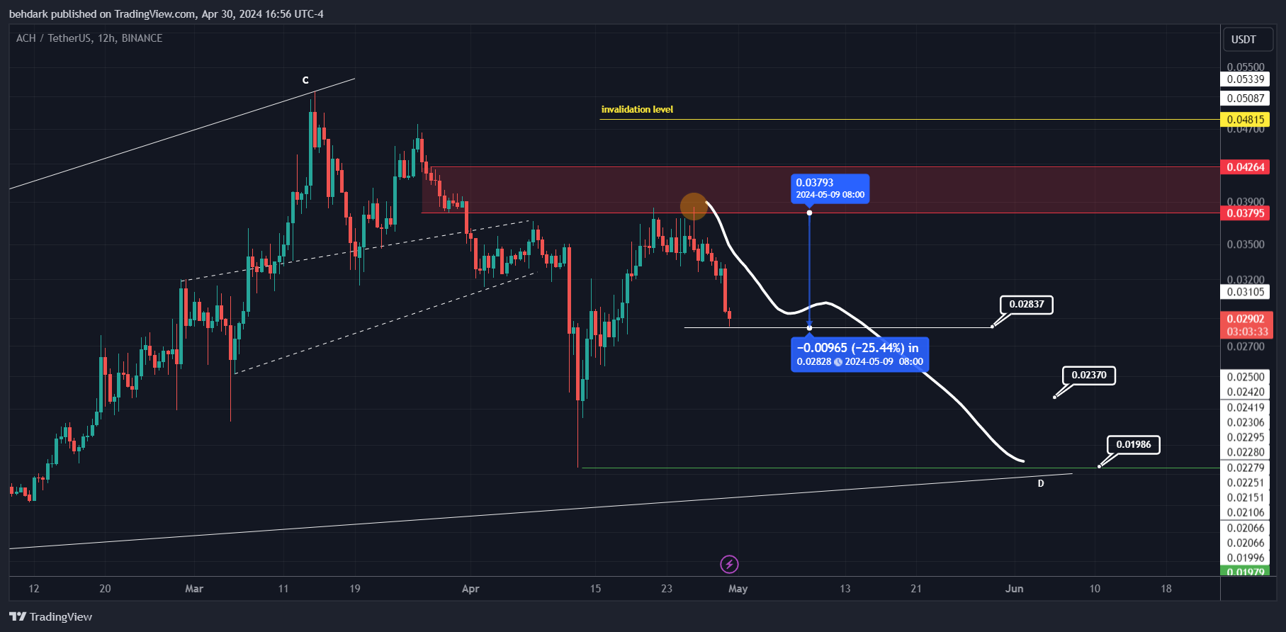 BINANCE:ACHUSDT Chart Image by behdark