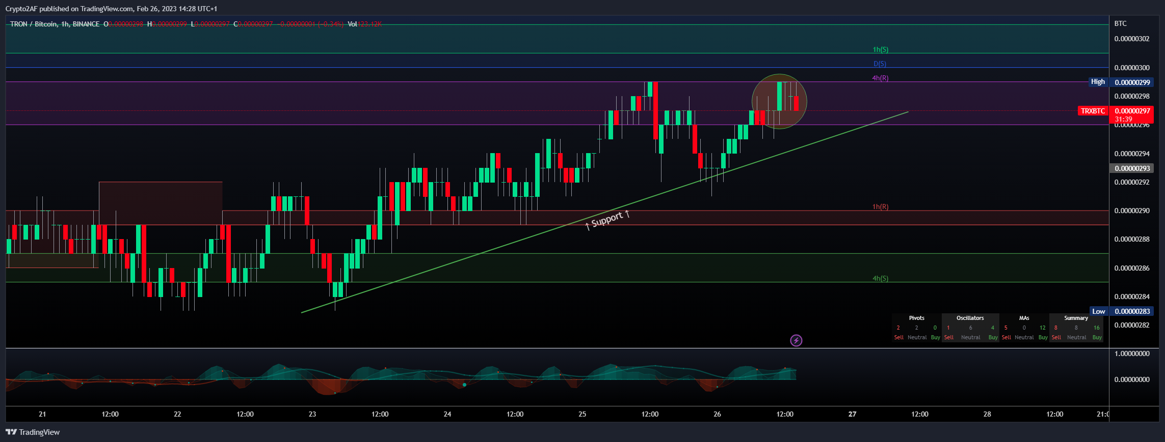 BINANCE:TRXBTC Chart Image by Crypto2AF