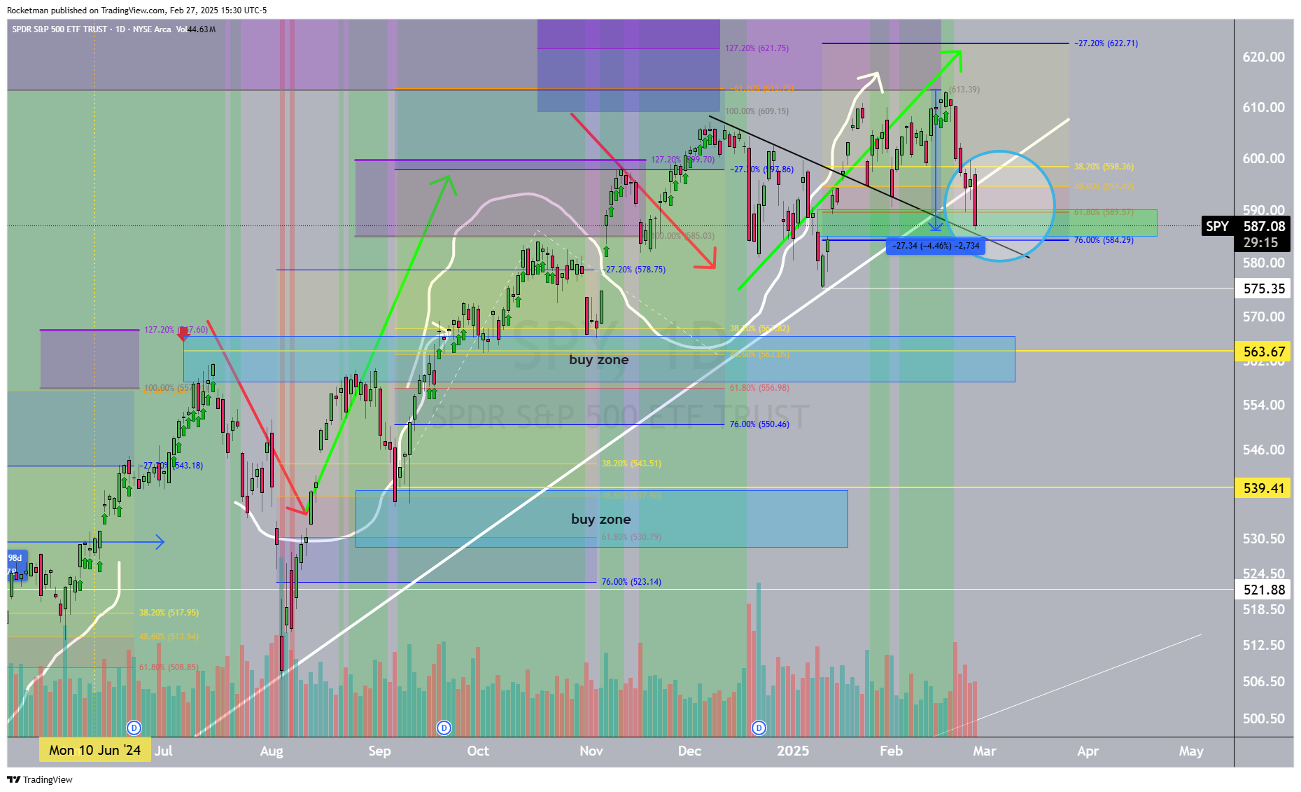 BATS:SPY Chart Image by Rocketman