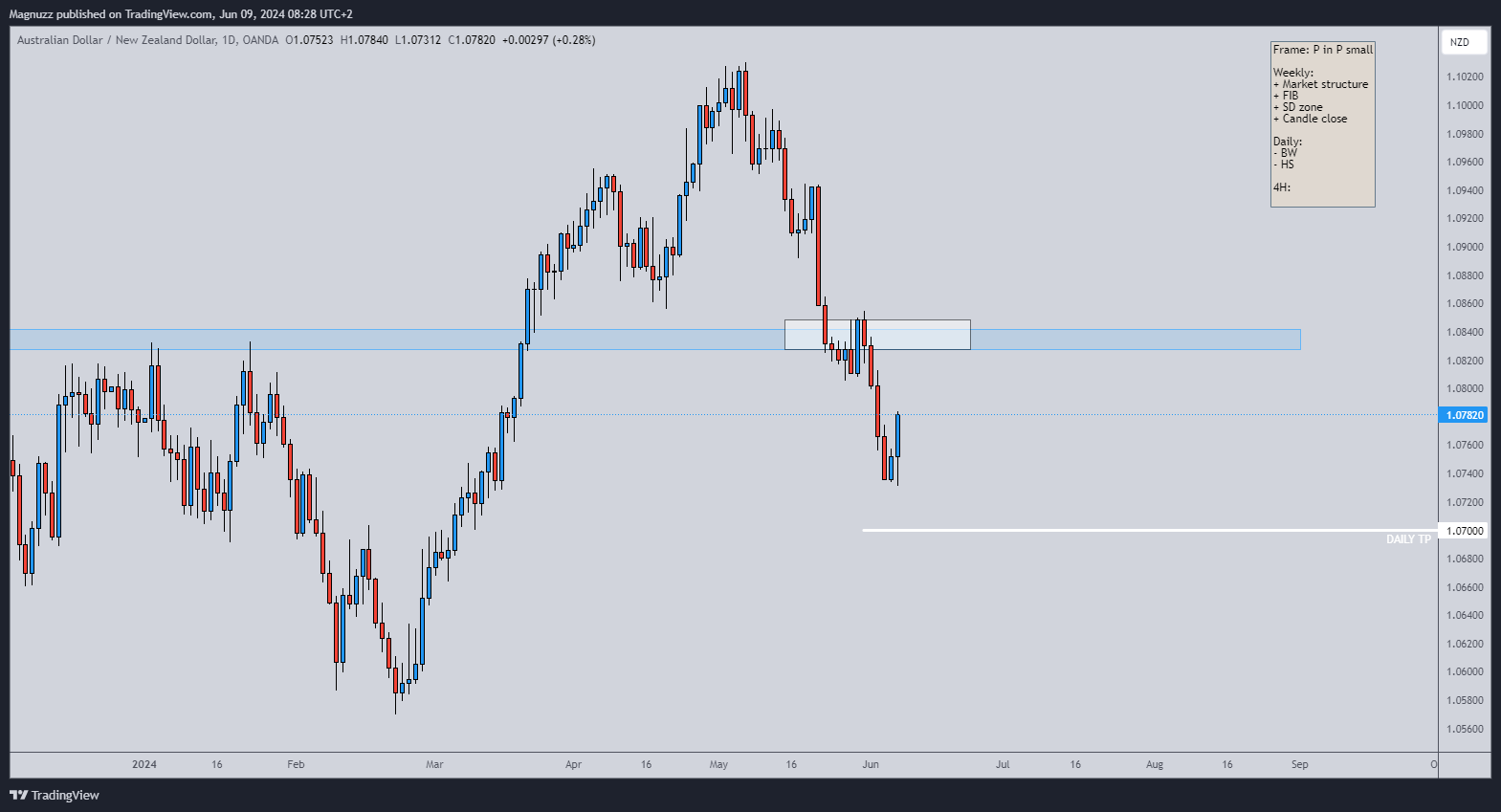OANDA:AUDNZD Chart Image by Magnuzz