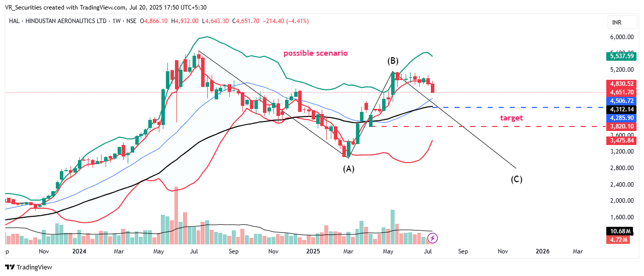 NSE:HAL Chart Image by VR_Securities