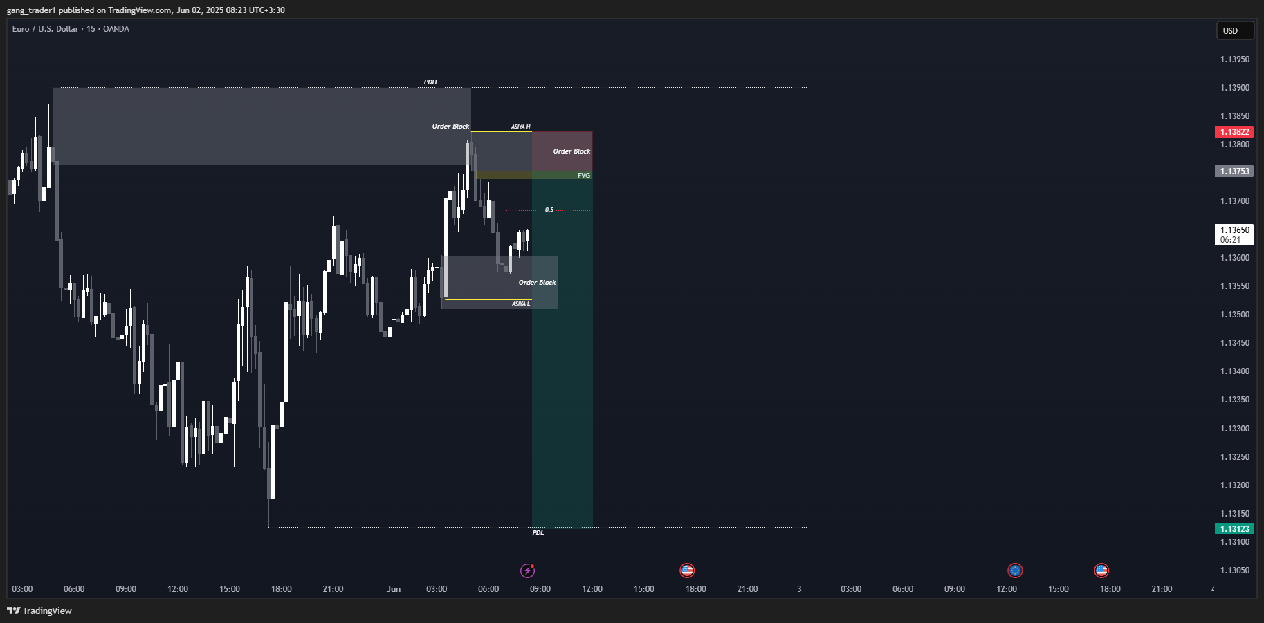 OANDA:EURUSD Chart Image by gang_trader1