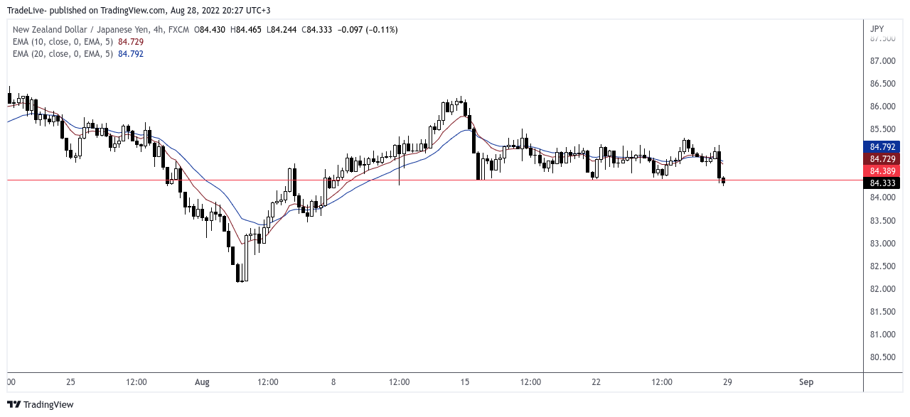 FX:NZDJPY Chart Image by TradeLive-