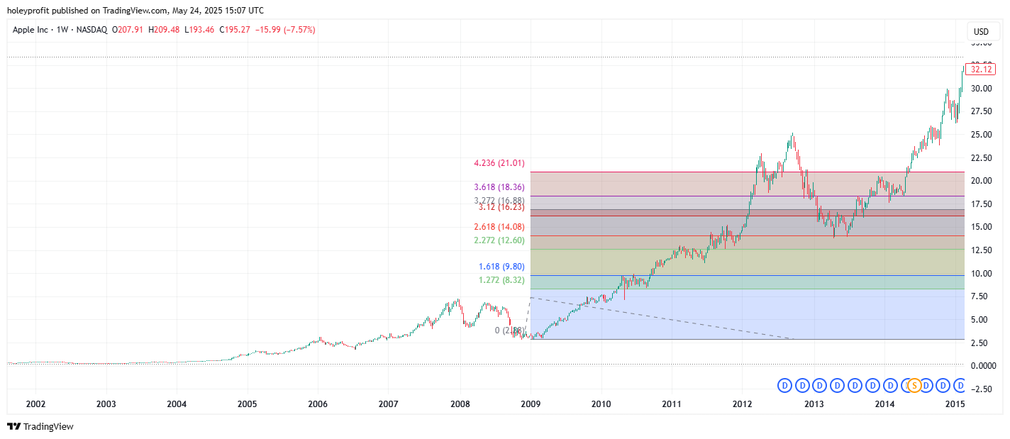 BATS:AAPL Chart Image by holeyprofit