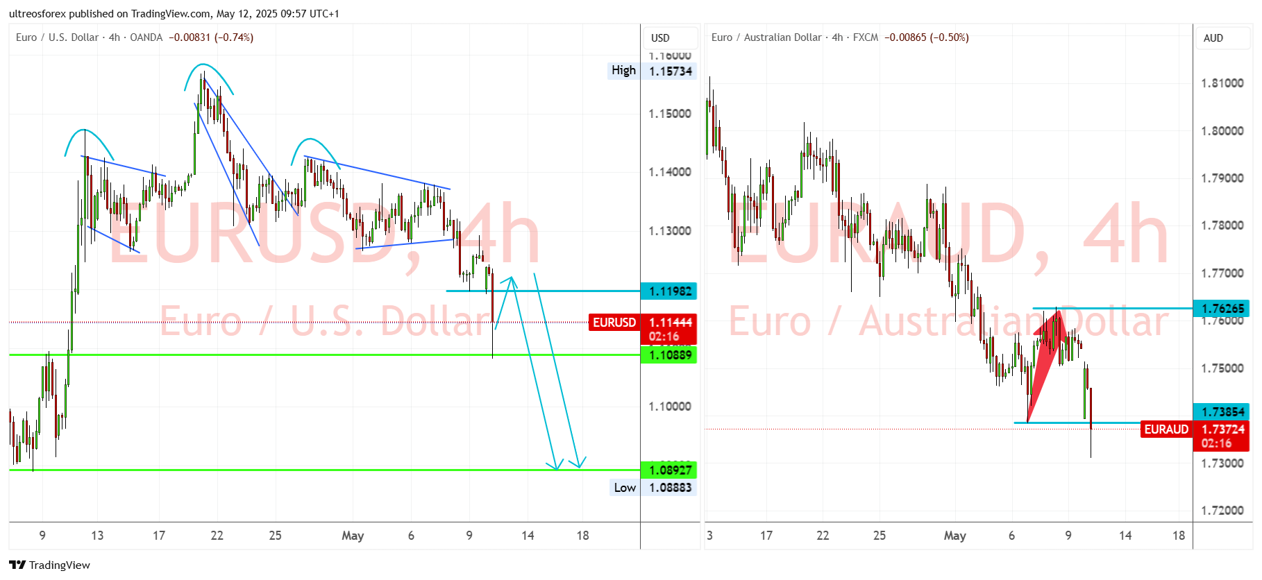 FX:EURAUD Chart Image by ultreosforex