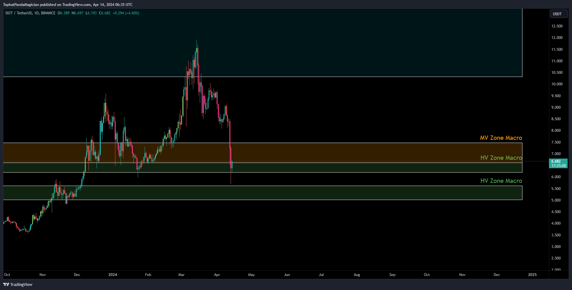 BINANCE:DOTUSDT Chart Image by TophatPandaMagician