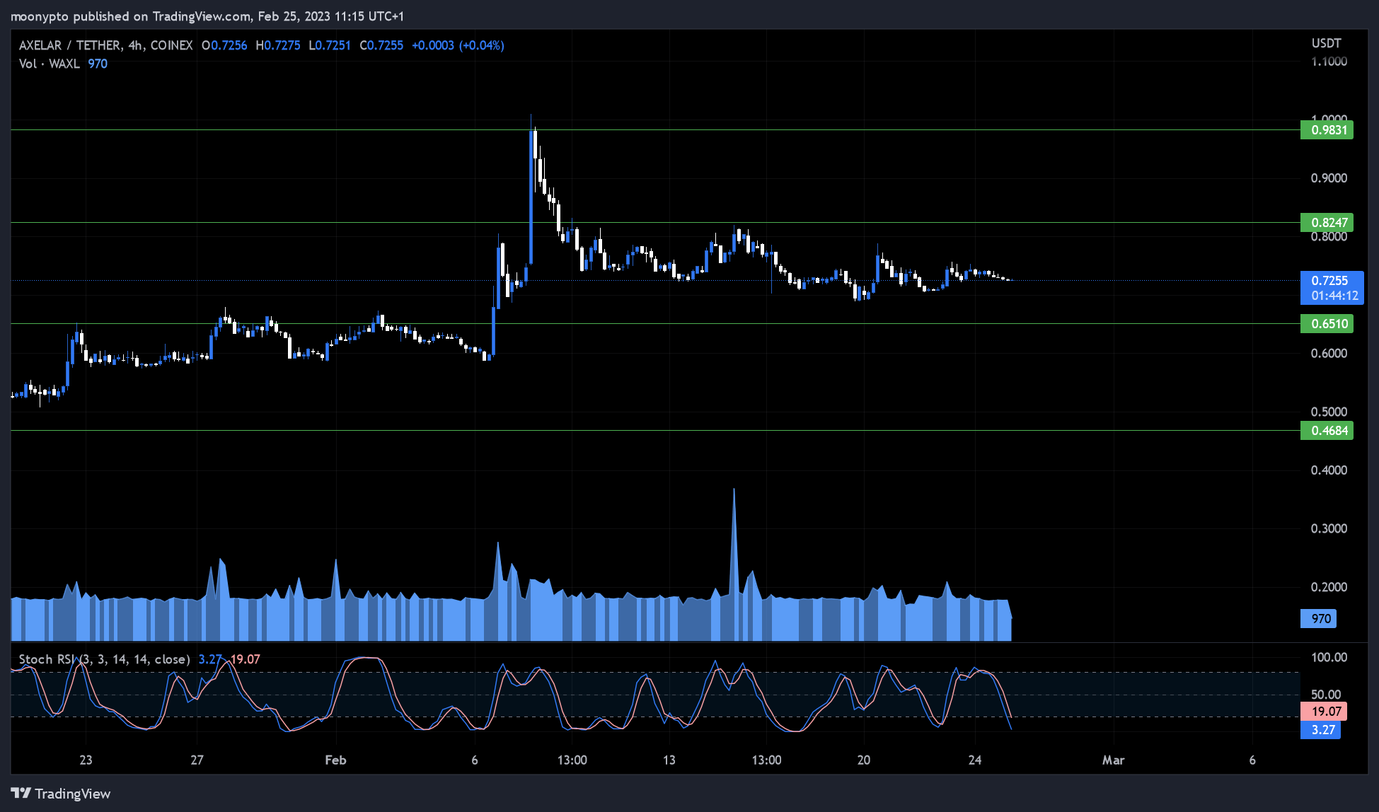 COINEX:WAXLUSDT Chart Image by moonypto