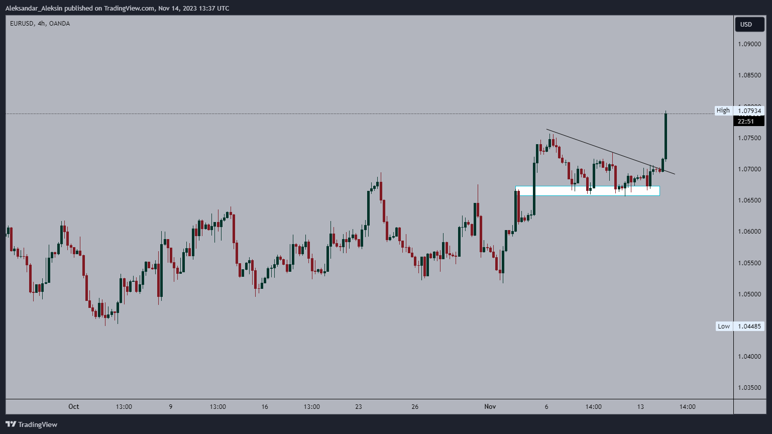 OANDA:EURUSD Chart Image by Aleksandar_Aleksin