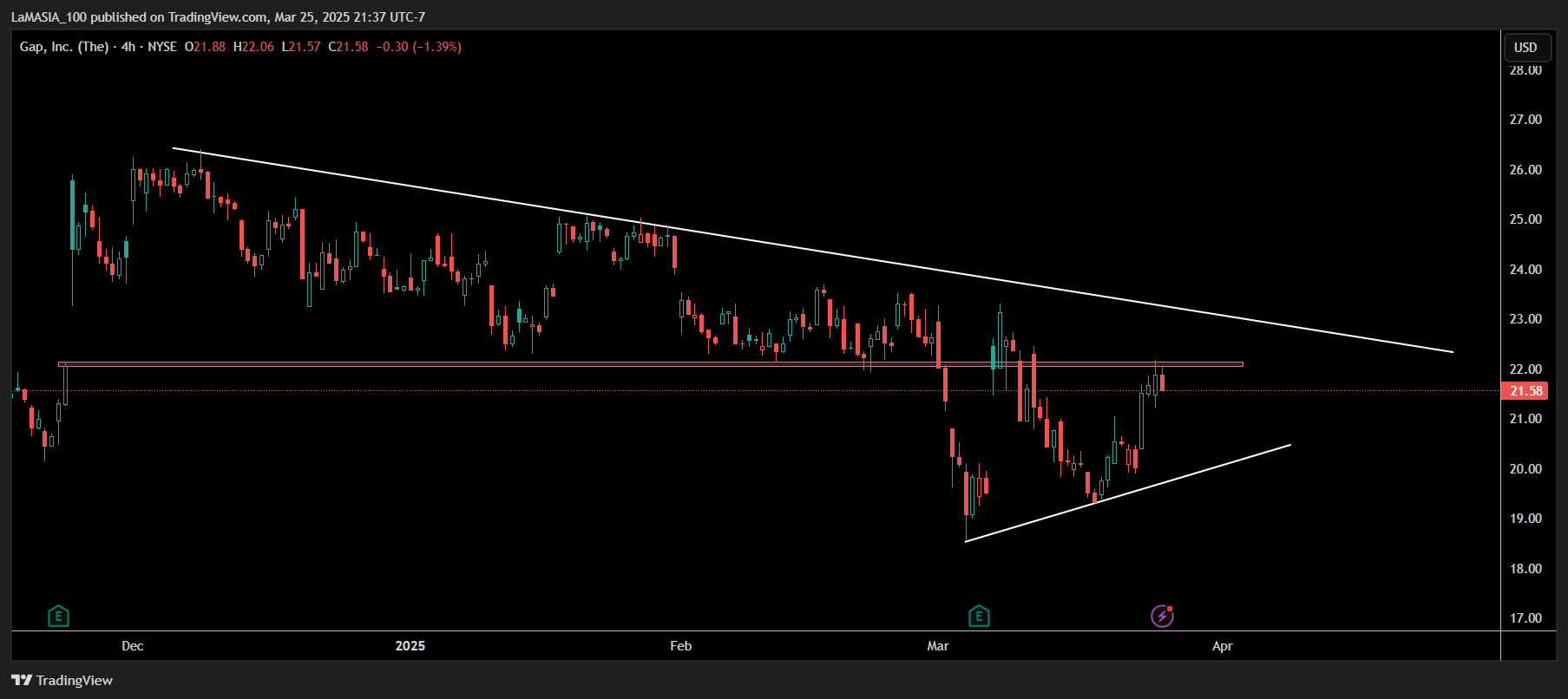 BATS:GAP Chart Image by LaMASIA_100