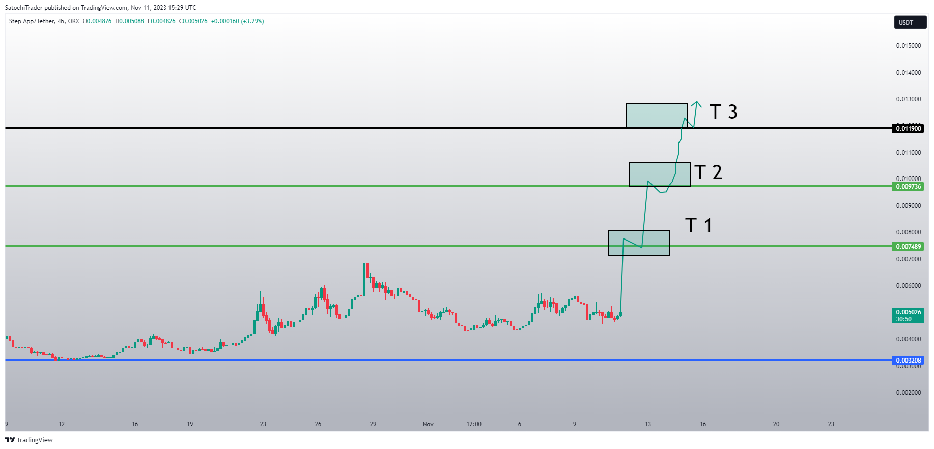 OKX:FITFIUSDT Chart Image by SatochiTrader