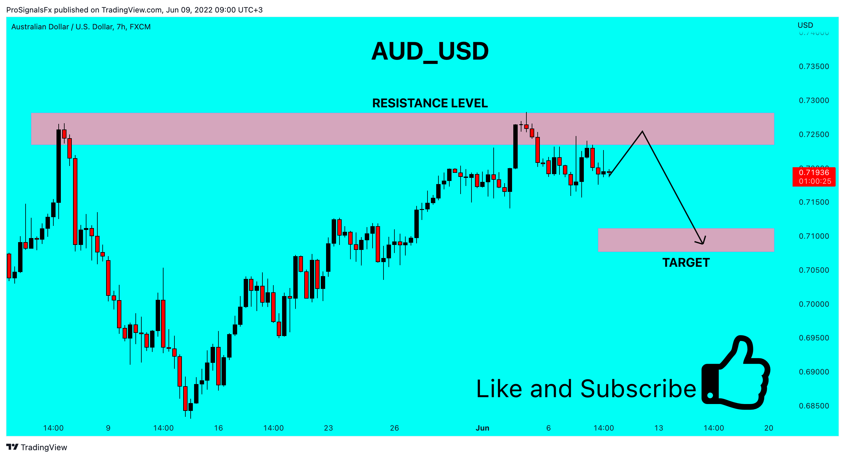 FX:AUDUSD Chart Image by ProSignalsFx