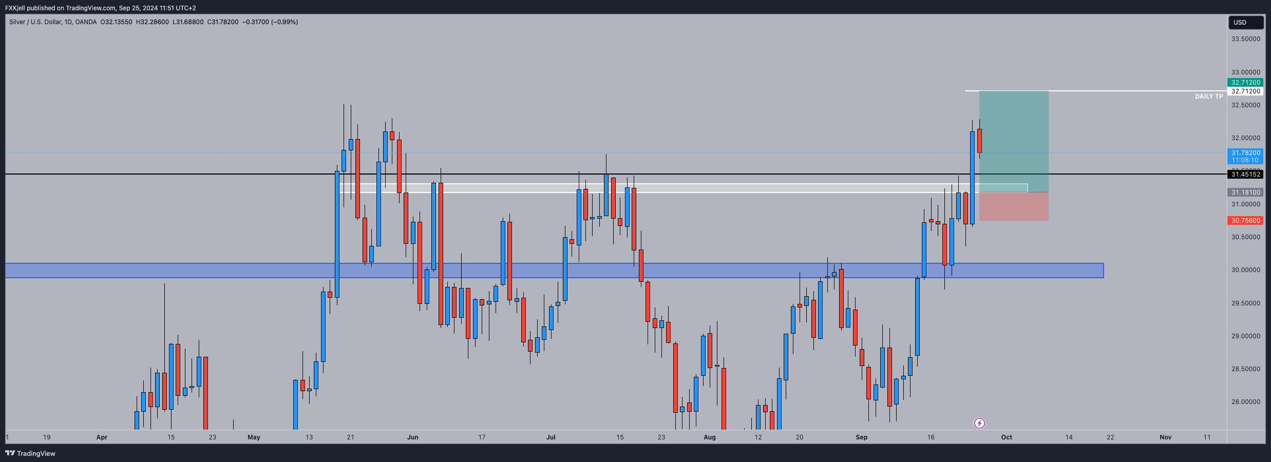 OANDA:XAGUSD Chart Image by Pipjager